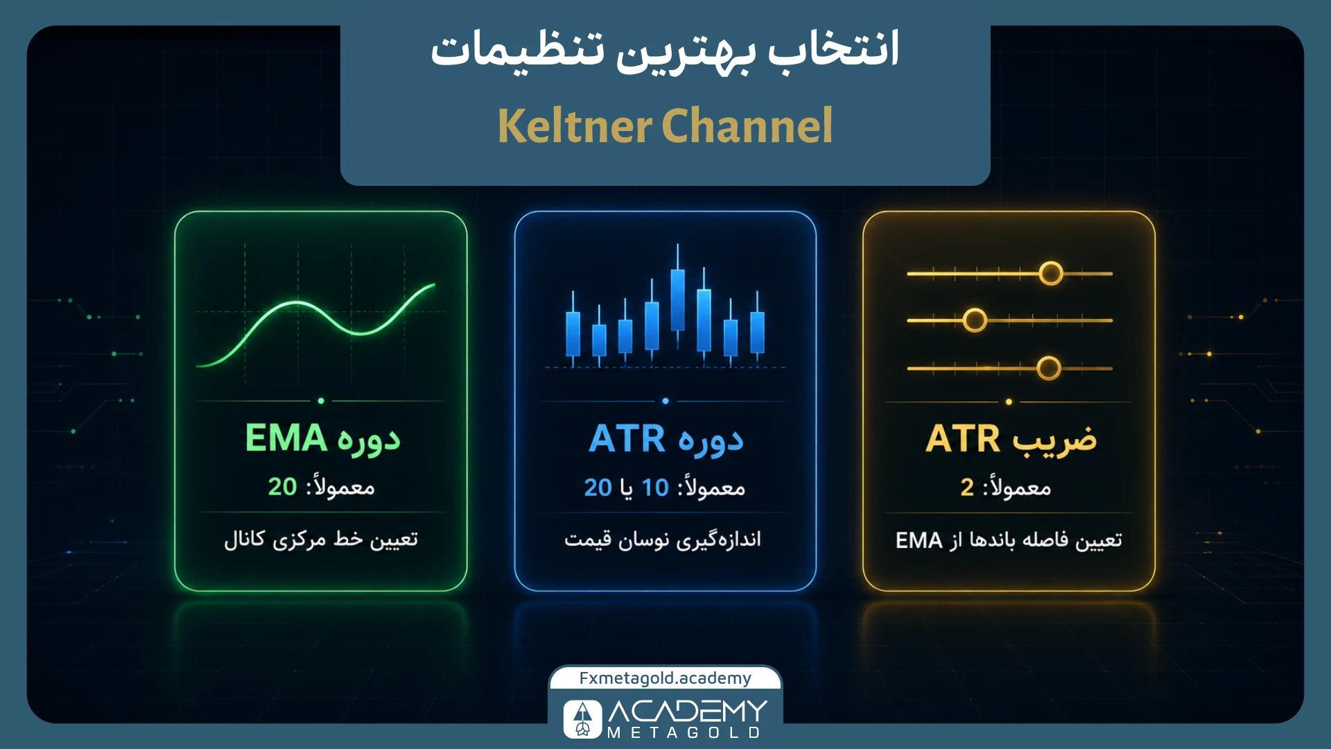 انتخاب تنظیمات اندیکاتور Keltner Channel