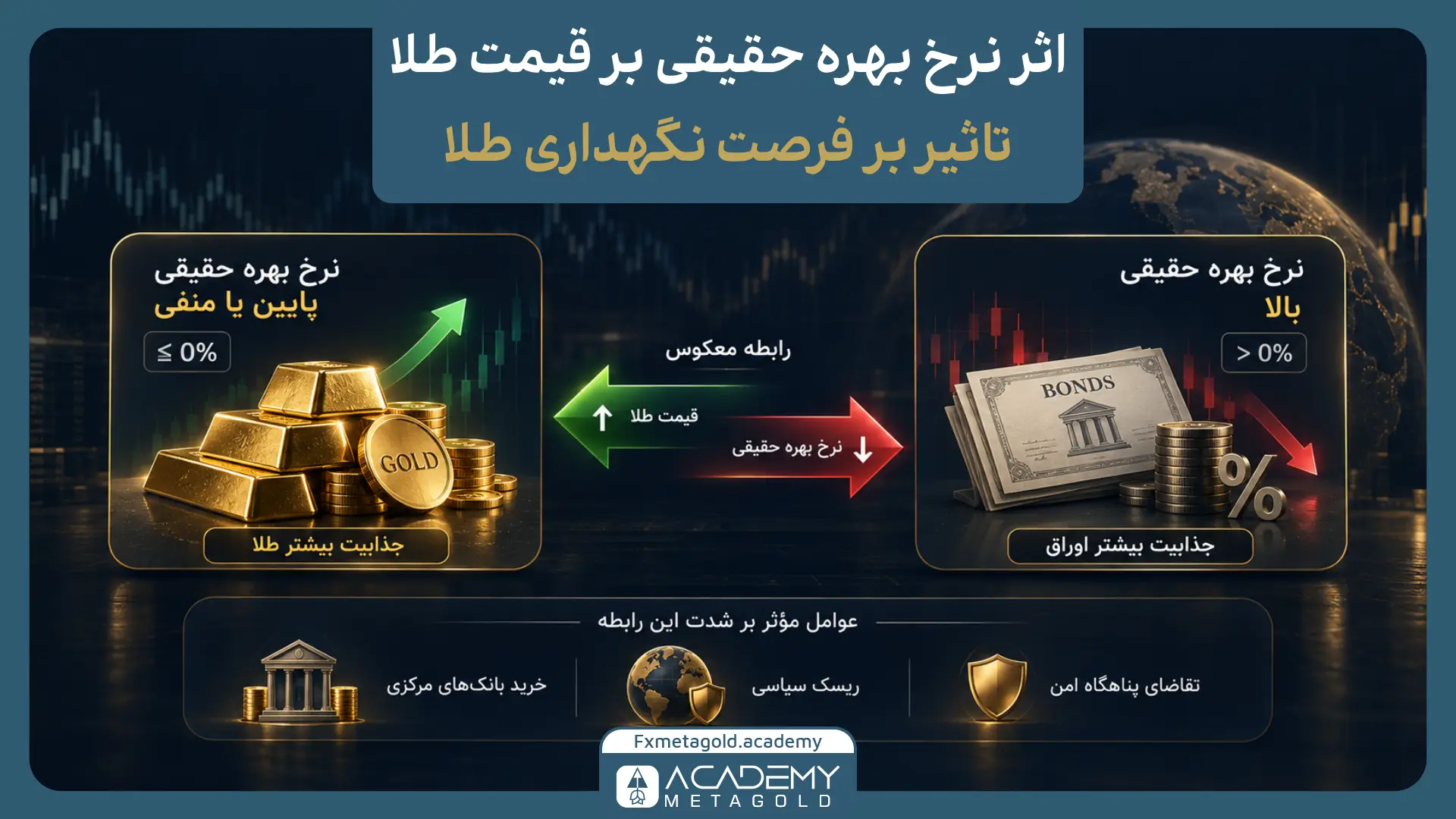 اثر نرخ بهره حقیقی بر قیمت طلا و هزینه نگهداری طلا