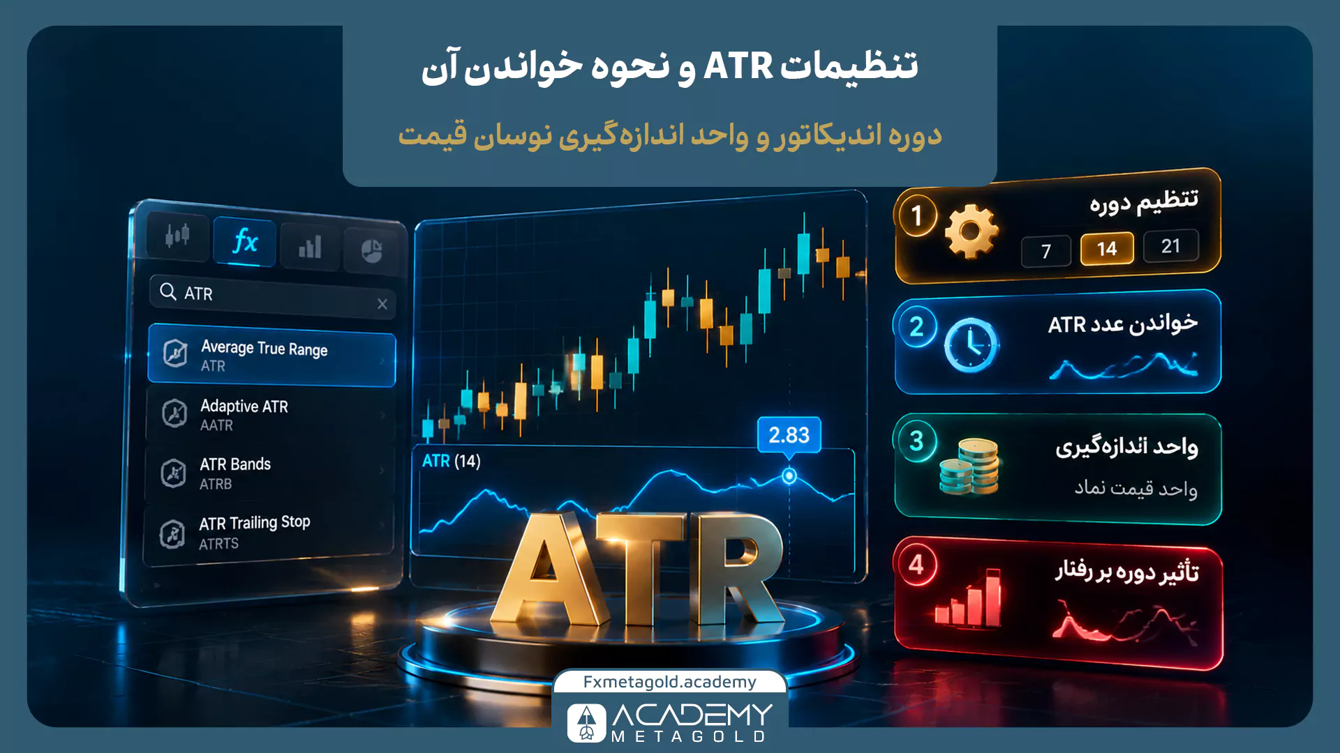 اینفوگرافیک راهنمای تنظیمات اندیکاتور ATR و نحوه خواندن آن در پلتفرم‌های معاملاتی. در کنار نموداری که عدد ATR را روی مقدار ۲.۸۳ نشان می‌دهد، ۴ بخش کلیدی معرفی شده‌اند: ۱- تنظیم دوره (با اعداد رایج ۷، ۱۴ و ۲۱)، ۲- خواندن عدد اندیکاتور، ۳- واحد اندازه‌گیری بر اساس قیمت نماد، و ۴- تأثیر دوره انتخابی بر رفتار نوسان‌گیر.
