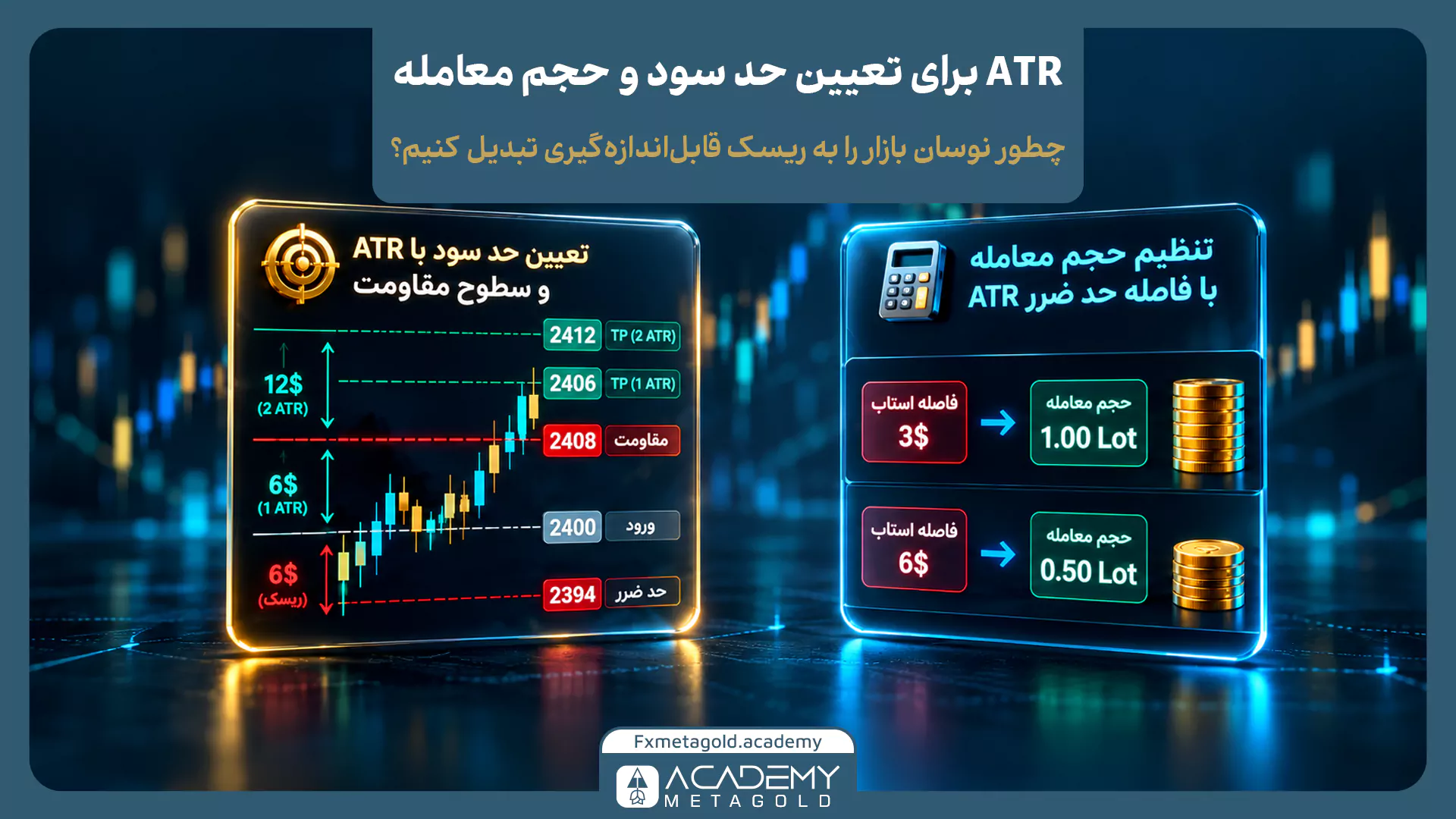 راهنمای تصویری استفاده از ATR برای تعیین حد سود (TP) و تنظیم حجم معامله نسبت به ریسک. پنل سمت چپ نشان می‌دهد چگونه حد سود با ضرایب ۱ و ۲ برابر ATR (سطوح ۲۴۰۶ و ۲۴۱۲) نسبت به مقاومت و قیمت ورود تنظیم می‌شود. پنل سمت راست رابطه معکوس فاصله استاپ‌لاس با حجم را نشان می‌دهد؛ به‌طوری‌که با فاصله حد ضرر ۳ دلاری حجم ۱.۰۰ لات، و با فاصله ۶ دلاری حجم ۰.۵۰ لات تعیین شده است.