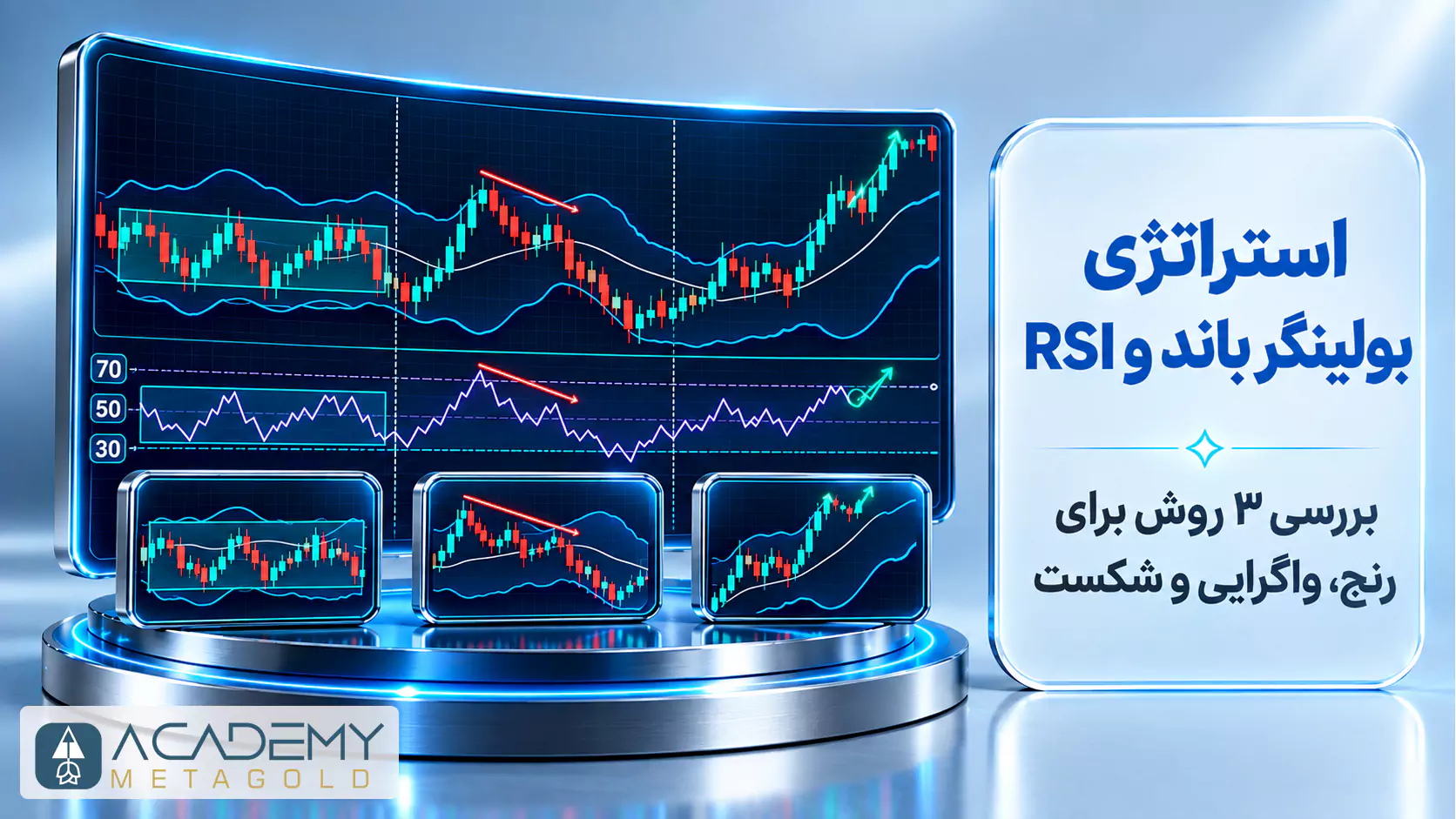 تصویر مفهومی استراتژی ترکیب بولینگر باند و RSI همراه با نمایشگر تحلیل قیمت و معرفی ۳ روش معامله در بازارهای رنج، واگرایی و شکست.