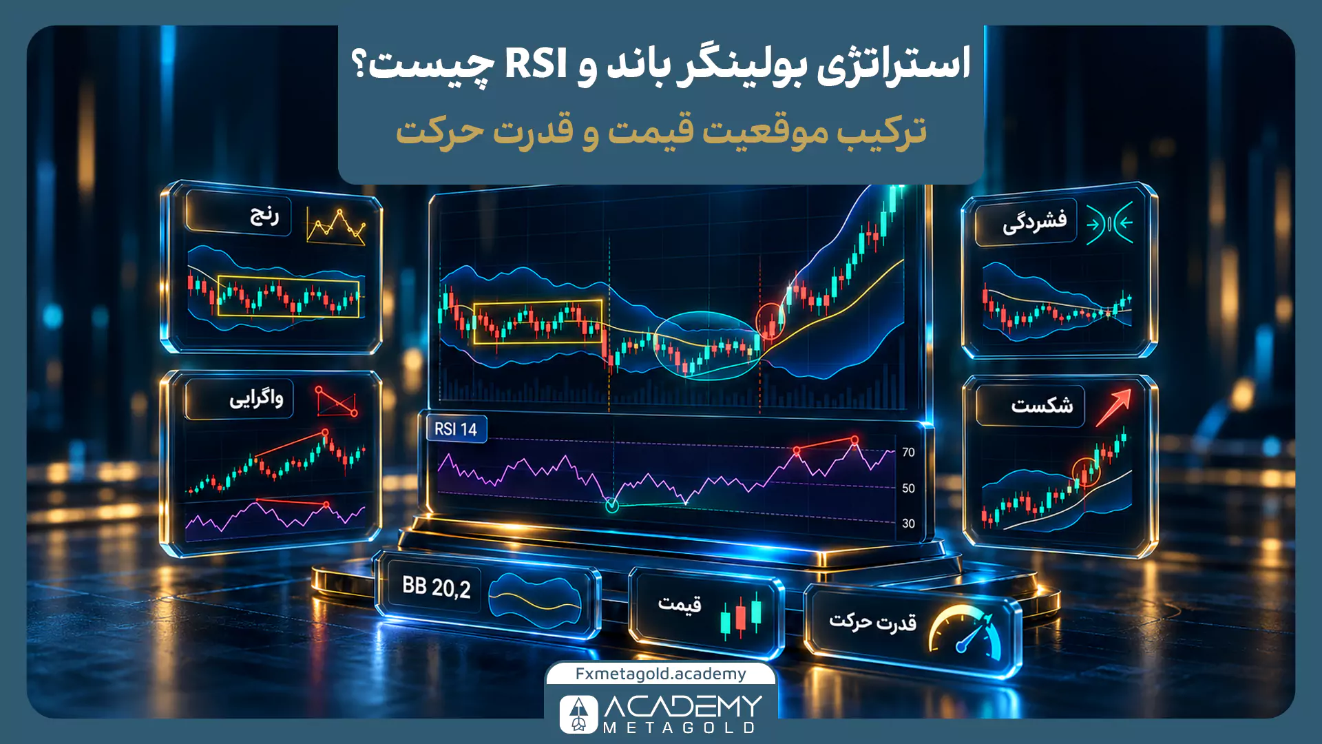 اینفوگرافیک معرفی استراتژی ترکیبی بولینگر باند و RSI؛ نمایش هم‌زمان کاربرد باندها برای تعیین موقعیت قیمت و شاخص RSI برای سنجش قدرت حرکت.