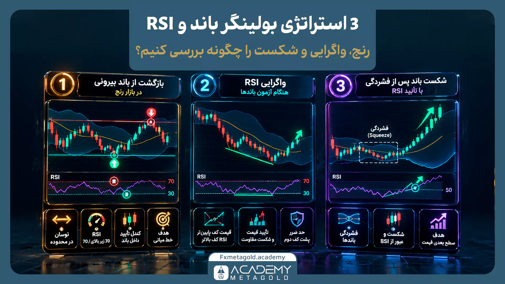 اینفوگرافیک آموزش ۳ روش معاملاتی با بولینگر باند و RSI شامل: بازگشت از باند بیرونی در رنج، واگرایی هنگام آزمون باندها و شکست پس از فشردگی (Squeeze).