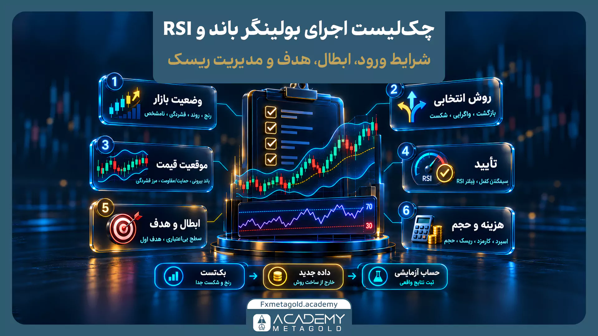 اینفوگرافیک چک‌لیست ۶ مرحله‌ای اجرای استراتژی بولینگر باند و RSI، شامل بررسی وضعیت بازار، روش انتخابی، موقعیت قیمت، تأیید RSI، ابطال و هدف، و هزینه و حجم.