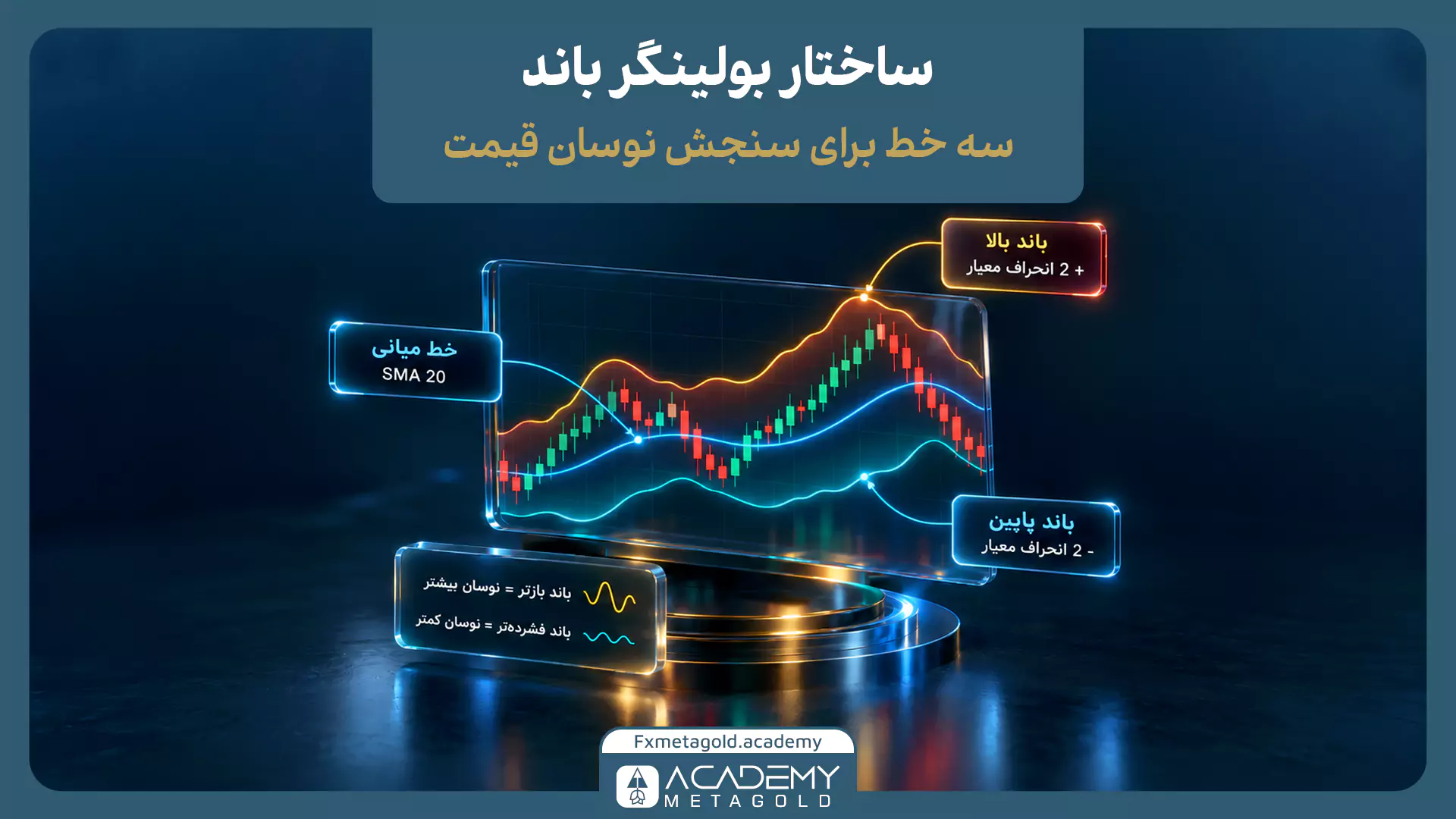 اینفوگرافیک ساختار بولینگر باند که سه خط اصلی سنجش نوسان شامل خط میانی (SMA 20)، باند بالا (مثبت ۲ انحراف معیار) و باند پایین (منهای ۲ انحراف معیار) را نشان میدهد.