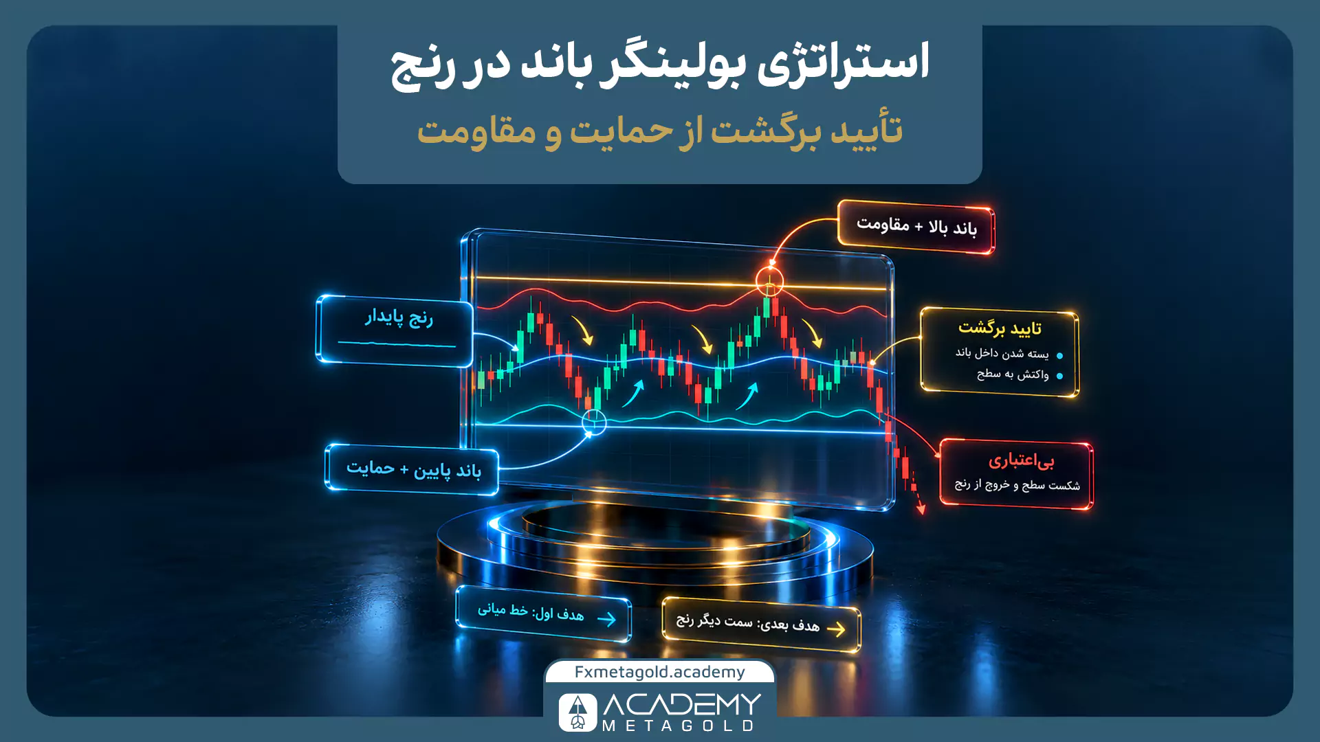 اینفوگرافیک استراتژی بولینگر باند در بازار رنج؛ نمایش تأیید برگشت قیمت از نواحی حمایت و مقاومت (باندهای بالا و پایین)، هدفگذاری در خط میانی و نقاط بیاعتباری تحلیل.