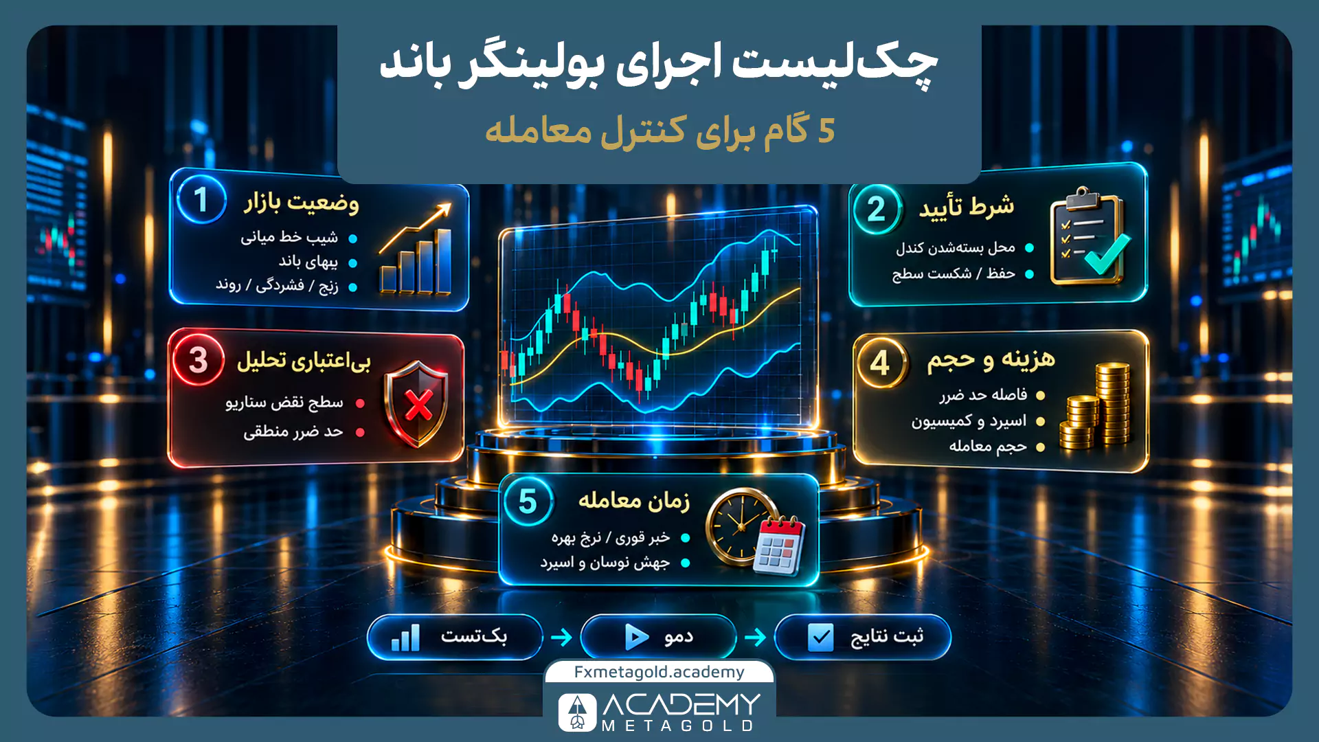 اینفوگرافیک چکلیست ۵ مرحلهای اجرای استراتژی بولینگر باند شامل گامهای بررسی وضعیت بازار، شرط تأیید کندل، حد بیاعتباری تحلیل، هزینه و حجم، و زمان معامله.