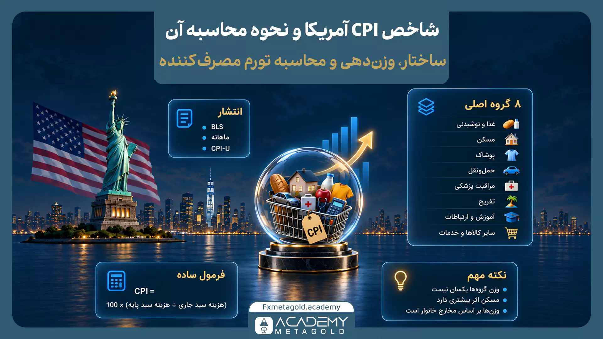 اینفوگرافیک نحوه محاسبه شاخص CPI آمریکا؛ نمایش سبد کالا و خدمات مصرفی، وزندهی اقلام خانوار، گروههای اصلی مانند غذا، مسکن، حملونقل، پوشاک و تبدیل تغییر قیمتها به شاخص CPI.