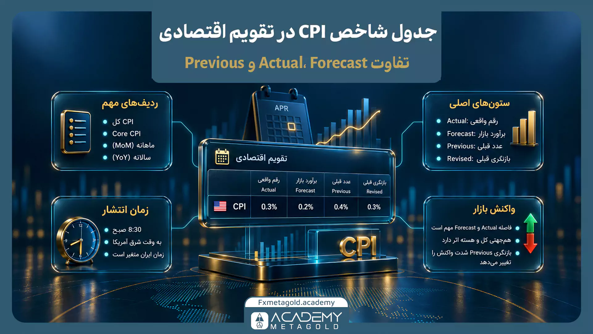 اینفوگرافیک جدول شاخص CPI در تقویم اقتصادی؛ نمایش تفاوت Actual، Forecast، Previous و Revised همراه با نمونه دادههای CPI کل و هسته برای تحلیل واکنش بازار به گزارش تورم.
