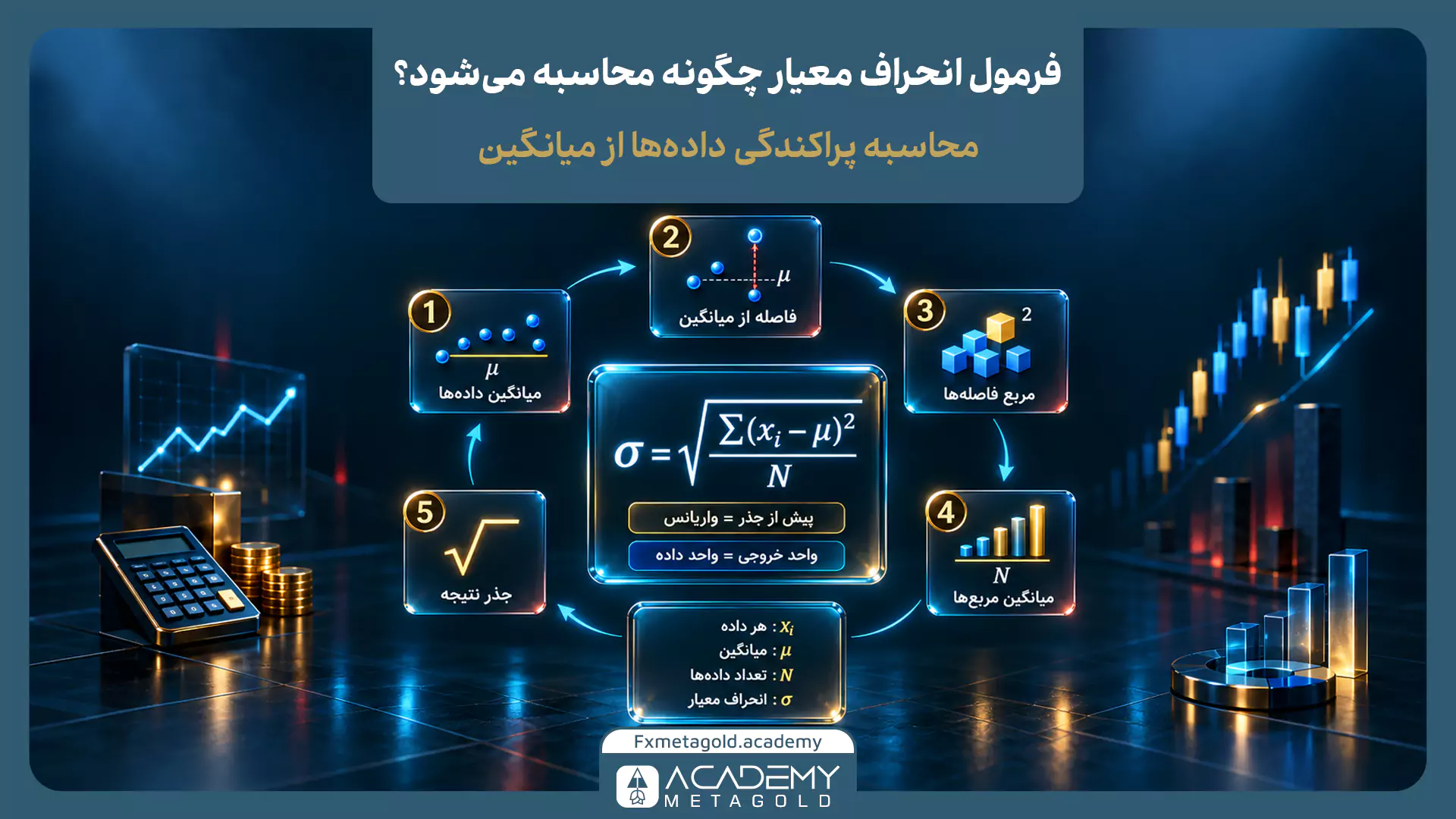 اینفوگرافیک ۵ مرحله‌ای آموزش محاسبه فرمول انحراف معیار، از میانگین‌گیری داده‌ها تا محاسبه واریانس و جذر نهایی.