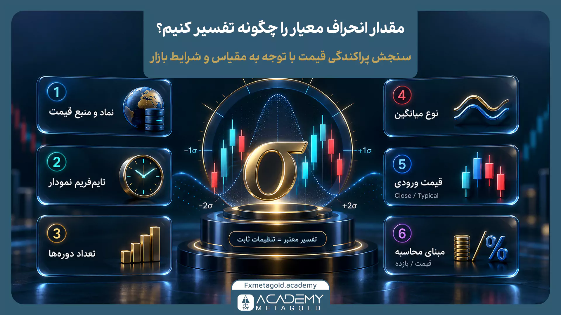 اینفوگرافیک ۶ معیار کلیدی برای تفسیر درست مقدار انحراف معیار، شامل تایم‌فریم، نوع میانگین و مبنای محاسبه.