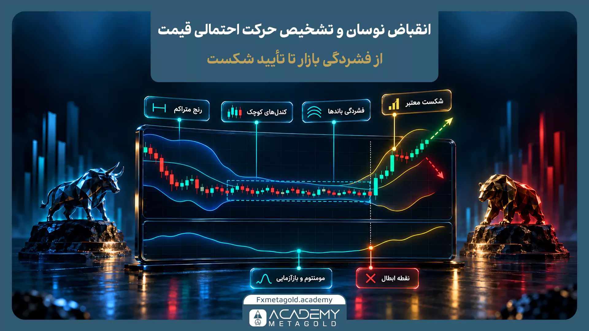 نمودار آموزشی تشخیص انقباض نوسان و شکست قیمت با استفاده از فشردگی باندهای بولینگر، کندل‌های کوچک و نقطه ابطال.