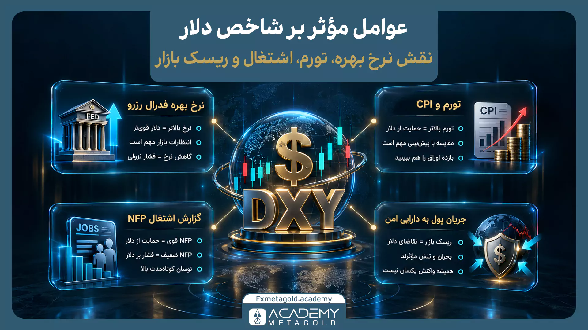 اینفوگرافیک عوامل موثر بر شاخص دلار؛ نمایش تاثیر نرخ بهره فدرال رزرو، تورم و CPI، گزارش NFP و جریان سرمایه به دارایی‌های امن بر حرکت DXY.