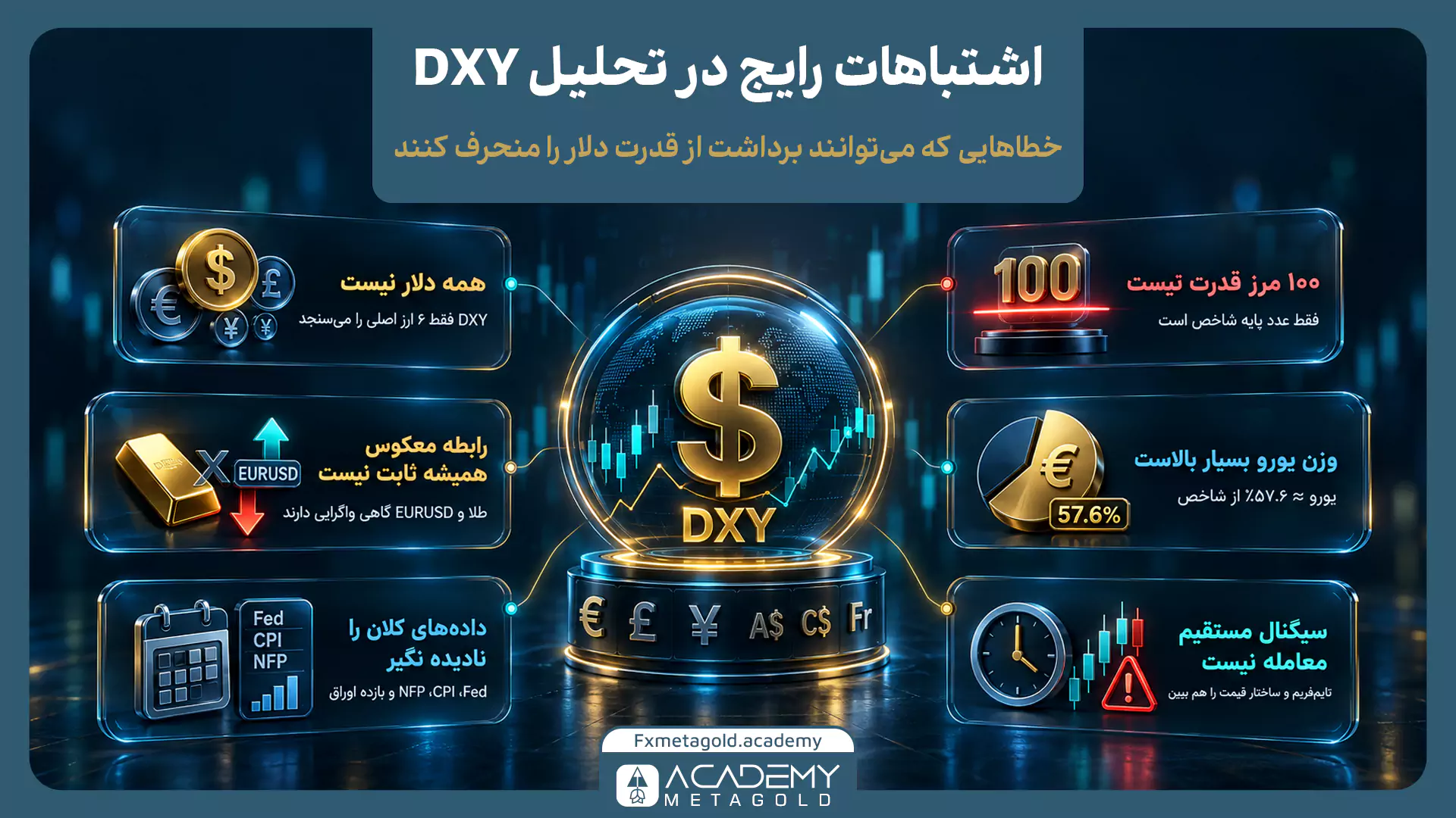 اینفوگرافیک کاربرد شاخص دلار در فارکس؛ نمایش استفاده از DXY برای بررسی قدرت دلار، مقایسه با EURUSD، تحلیل همزمان بازار و استفاده به‌عنوان فیلتر جهت معاملات.