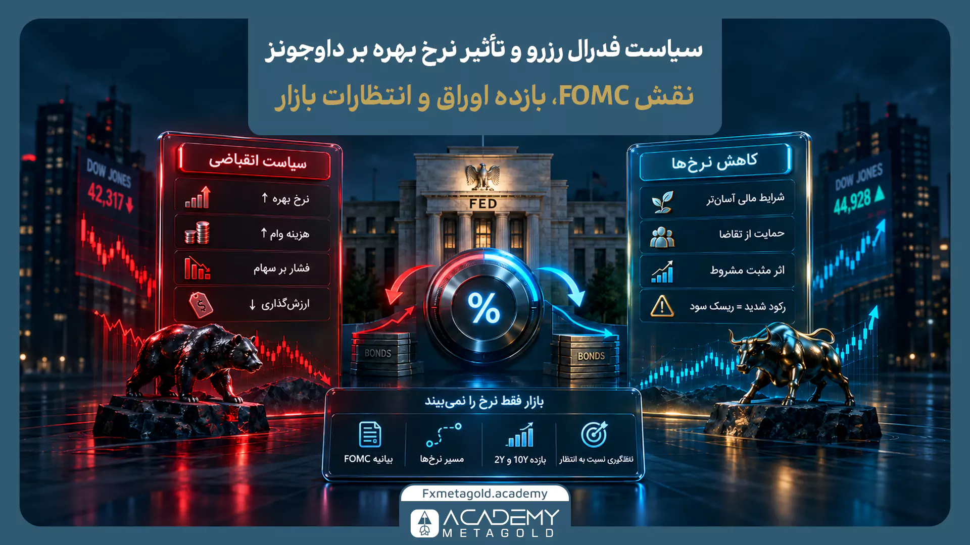 تأثیر سیاست فدرال رزرو و نرخ بهره بر شاخص داوجونز؛ نقش FOMC، بازده اوراق خزانه، کاهش یا افزایش نرخ‌ها و انتظارات بازار بر US30