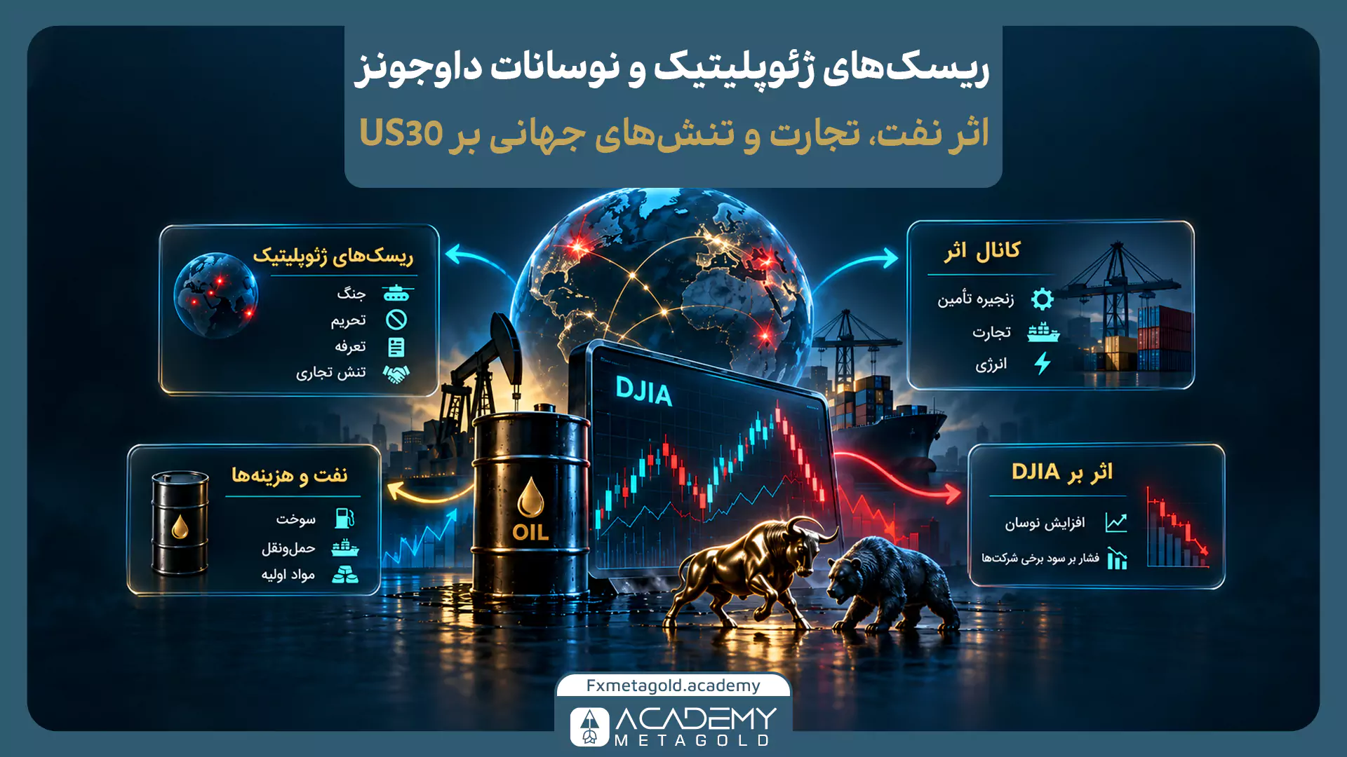 ریسک‌های ژئوپلیتیک و نوسانات داوجونز؛ اثر نفت، تجارت جهانی، تعرفه‌ها، اختلال زنجیره تأمین و تنش‌های سیاسی بر شاخص DJIA