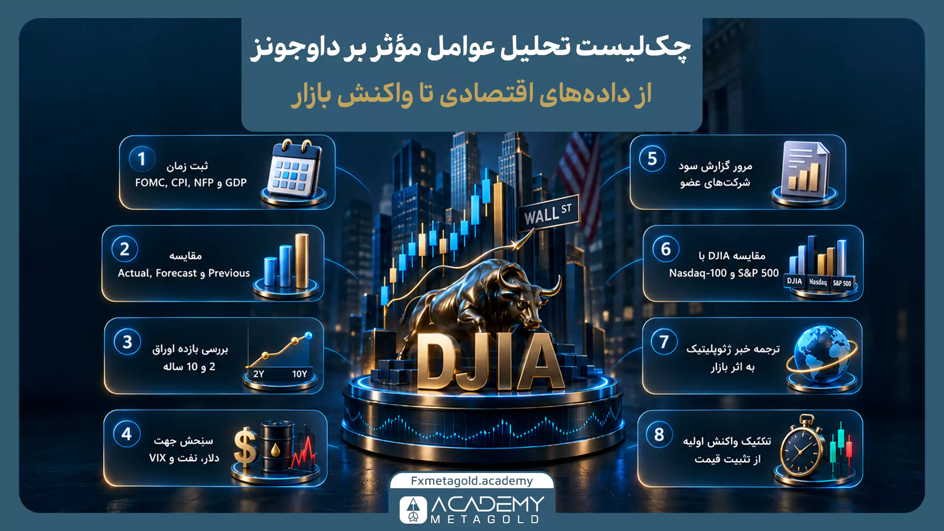 چک لیست تحلیل عوامل موثر بر شاخص داوجونز؛ بررسی داده‌های اقتصادی مانند CPI، NFP، GDP، گزارش سود شرکت‌ها، شاخص دلار و واکنش DJIA