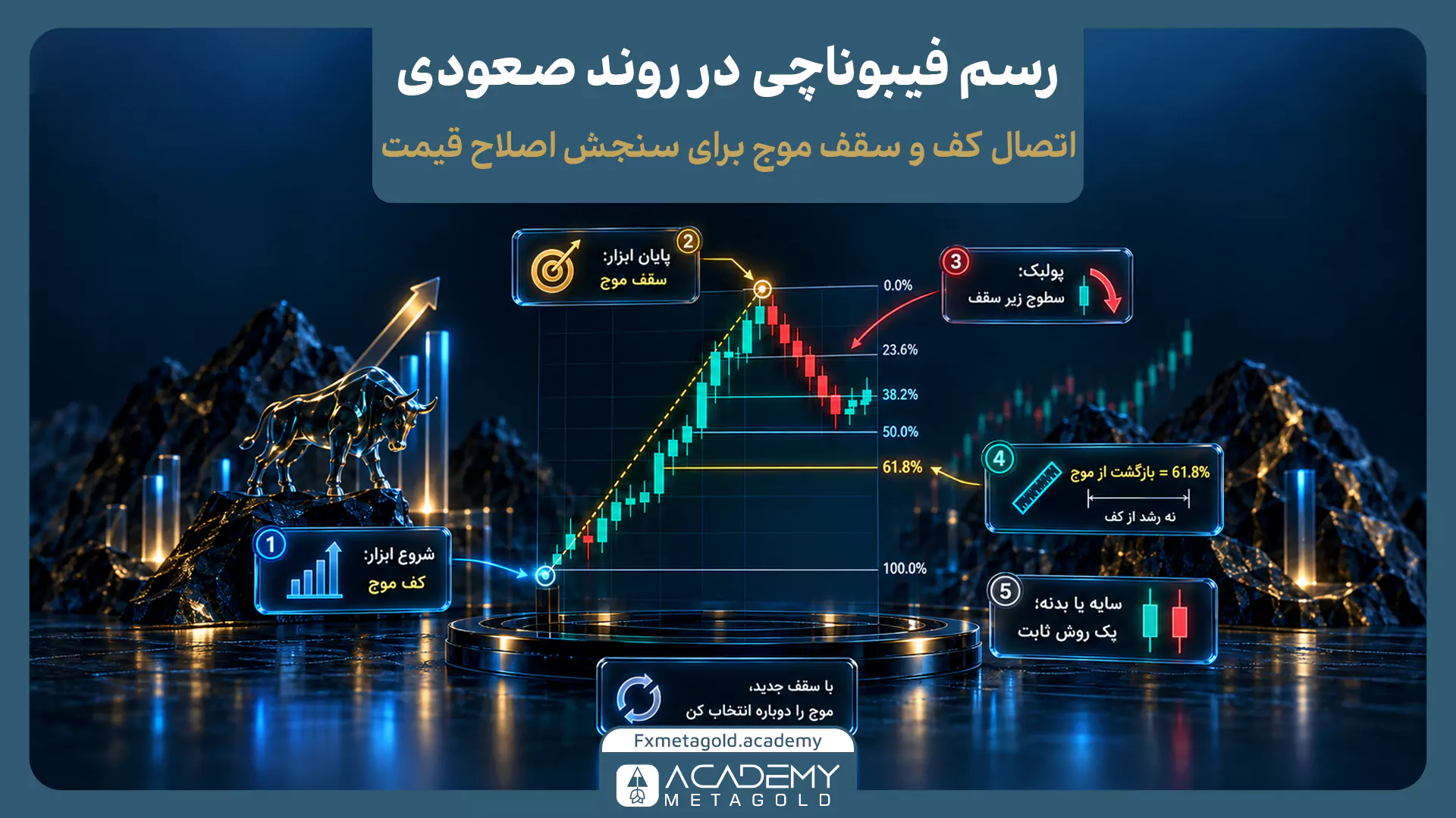 اینفوگرافیک آموزش رسم فیبوناچی در روند صعودی؛ اتصال کف به سقف موج برای سنجش میزان اصلاح قیمت همراه با ۵ نکته کلیدی.