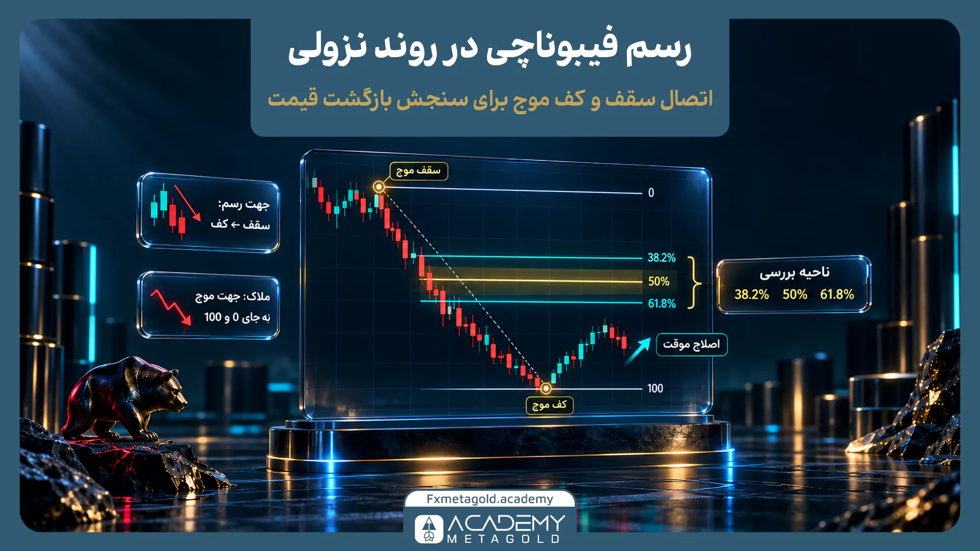 اینفوگرافیک نحوه رسم فیبوناچی در روند نزولی؛ اتصال سقف به کف موج و مشخص کردن ناحیه بررسی بازگشت قیمت.