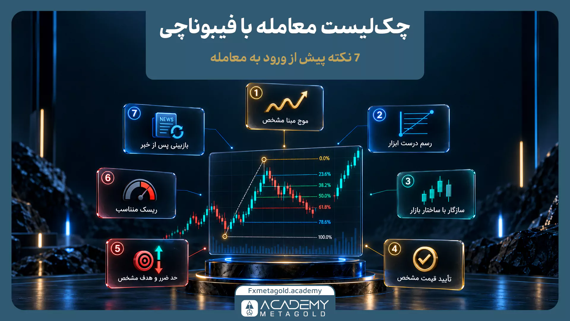 اینفوگرافیک چک‌لیست ۷ مرحله‌ای معامله با فیبوناچی، شامل مواردی مانند انتخاب موج مبنا، تأیید قیمت، مدیریت ریسک و بررسی اخبار.