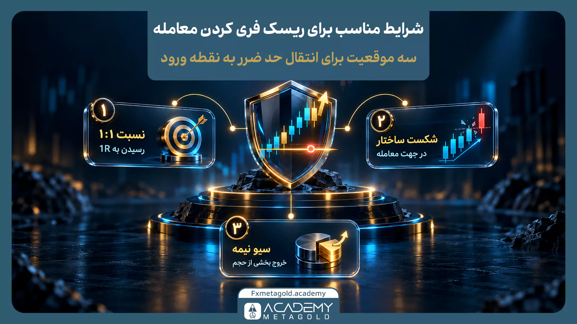 نمایش گرافیکی تفاوت ۳ روش مدیریت حد ضرر و سود معامله شامل ریسک فری، سیو سود و تریلینگ استاپ. پنل اول با رنگ آبی، مفهوم «ریسک فری» را با انتقال استاپ به نقطه ورود برای کاهش ریسک نشان میدهد. پنل دوم در مرکز با نماد سکههای طلا و نمودار دایرهای، مفهوم «سیو سود» (بستن بخشی از حجم) را به تصویر میکشد. پنل سوم با رنگ فیروزهای «تریلینگ استاپ» را نشان میدهد که در آن خط حد ضرر همگام با حرکت صعودی قیمت به سمت بالا جابهجا میشود.