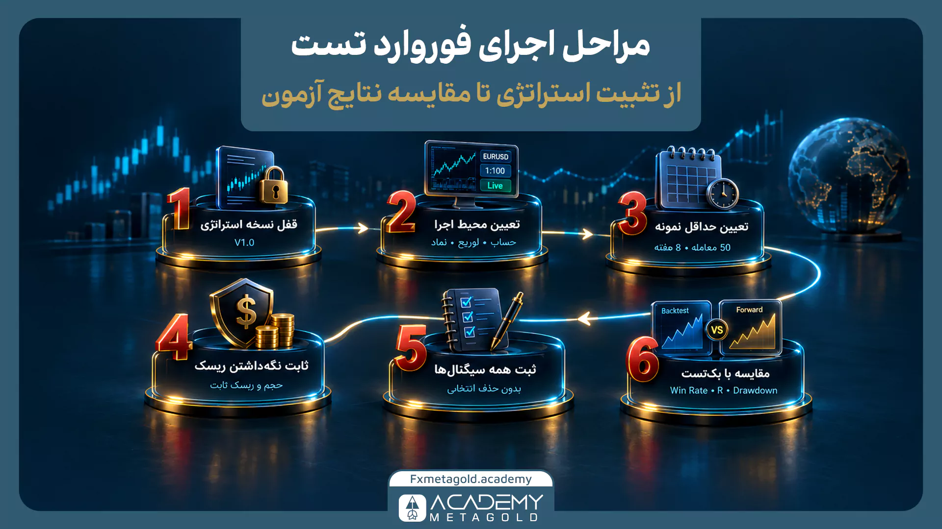 اینفوگرافیک ۶ مرحله اجرای فوروارد تست شامل: قفل نسخه استراتژی، تعیین محیط اجرا، تعیین حداقل نمونه، ثبات ریسک، ثبت تمام سیگنال‌ها و مقایسه با بک‌تست.