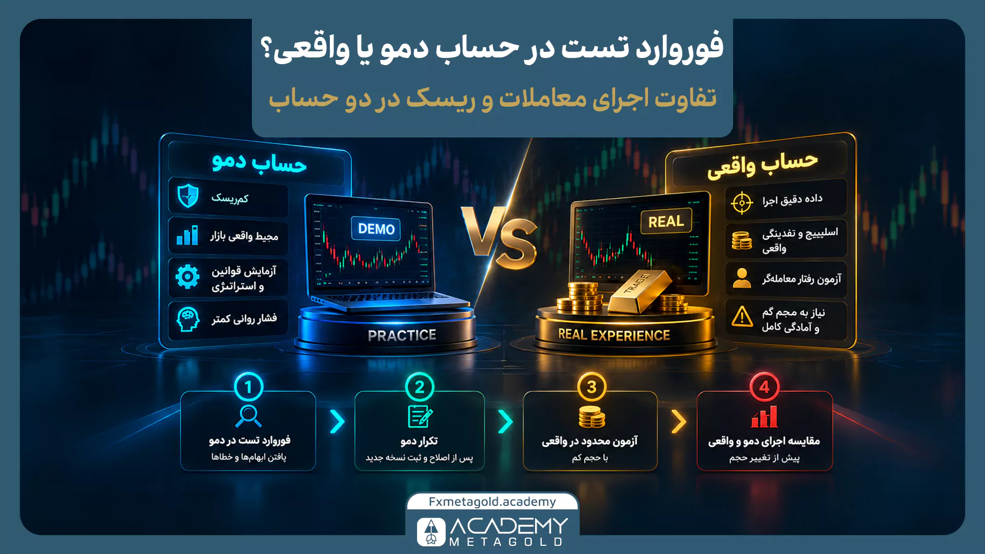 مقایسه فوروارد تست در حساب دمو (محیط تمرینی و کم‌ریسک) در مقابل حساب واقعی (اجرای دقیق با اسلیپیج) همراه با ۴ گام اصولی برای انتقال بین دو حساب.