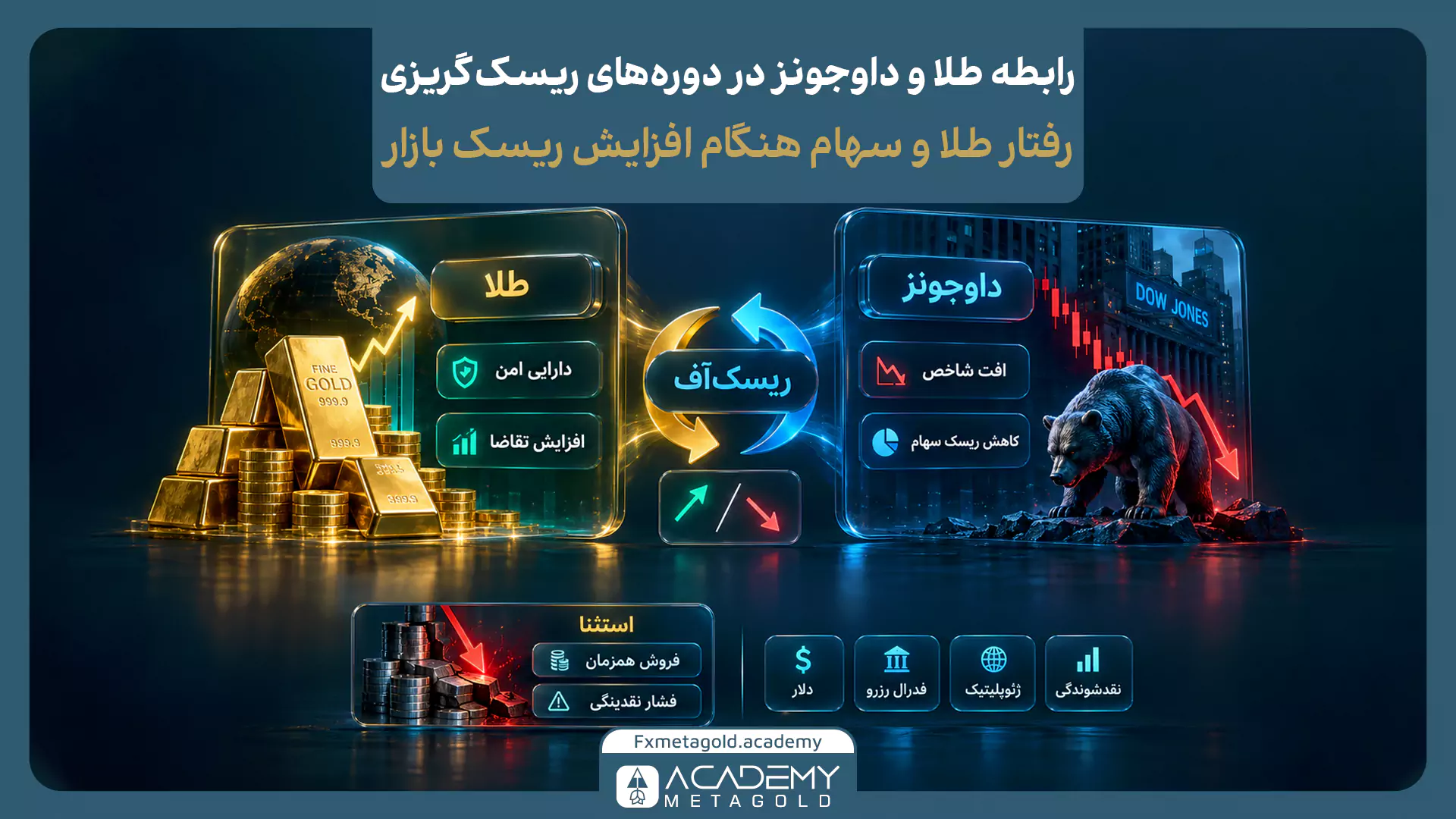 اینفوگرافیک رابطه طلا و داوجونز در شرایط ریسک‌گریزی (Risk-off) که افت شاخص سهام و رشد تقاضا برای طلا را مقایسه می‌کند.