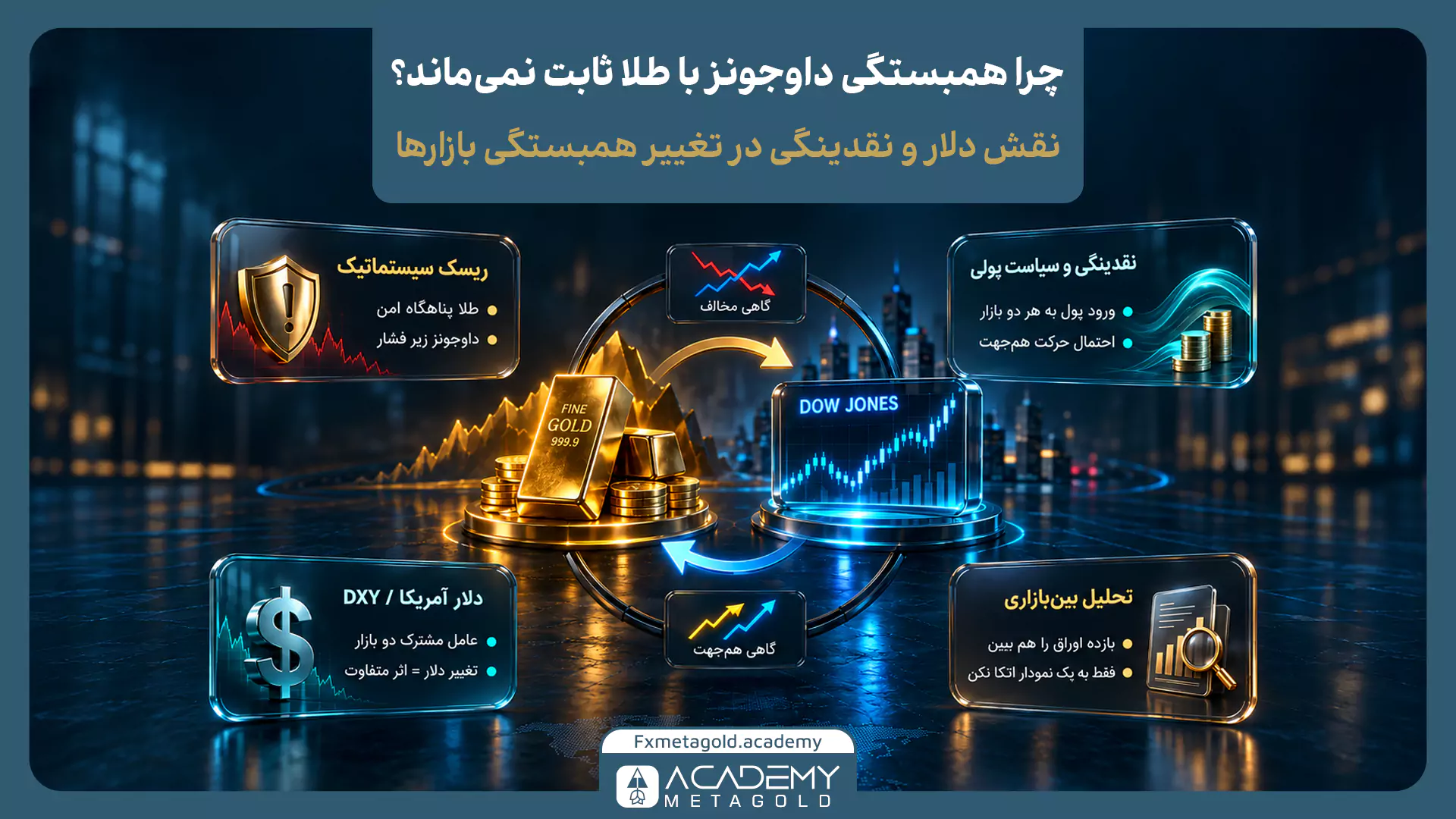اینفوگرافیک دلایل تغییر همبستگی طلا و داوجونز، شامل نقش نقدینگی، ریسک سیستماتیک و نوسانات شاخص دلار (DXY).