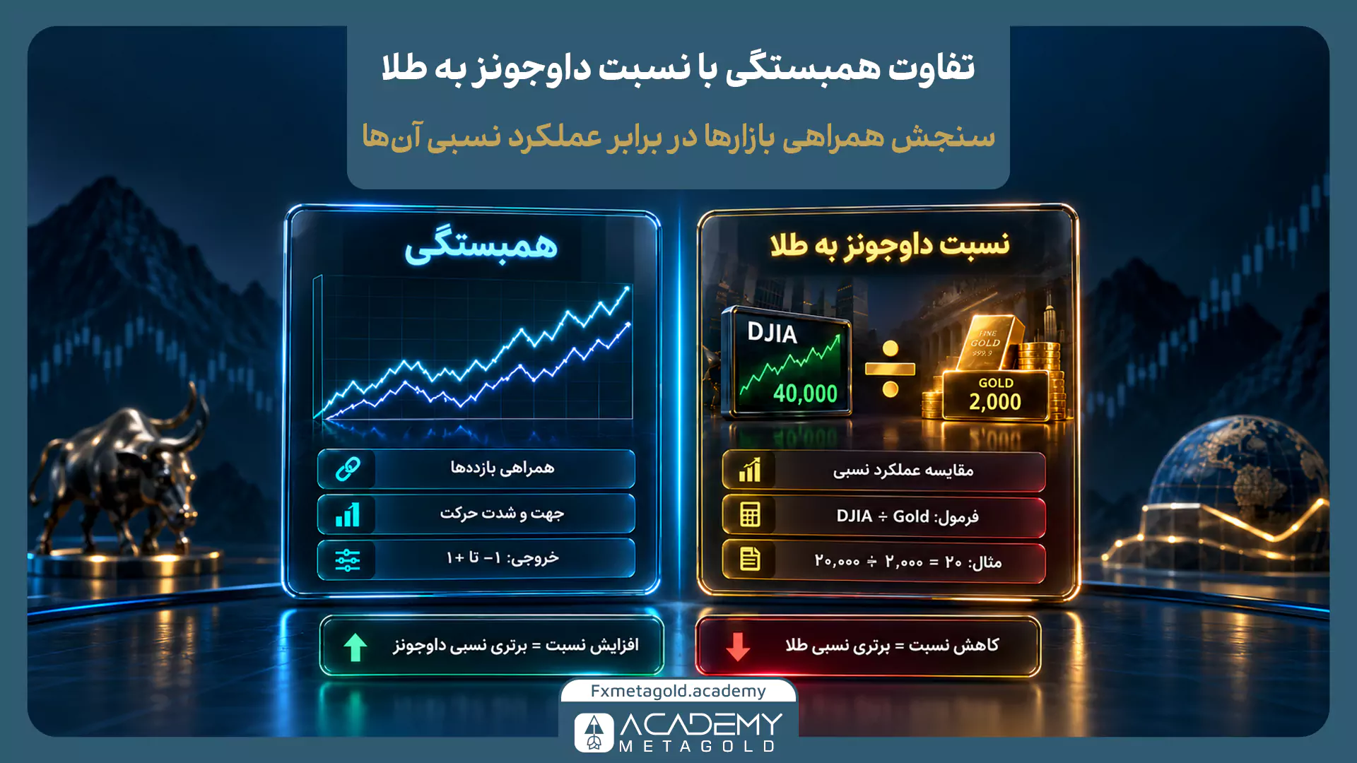 اینفوگرافیک مقایسه تفاوت‌های ضریب همبستگی بازده‌ها با فرمول نسبت داوجونز به طلا (Dow to Gold Ratio).