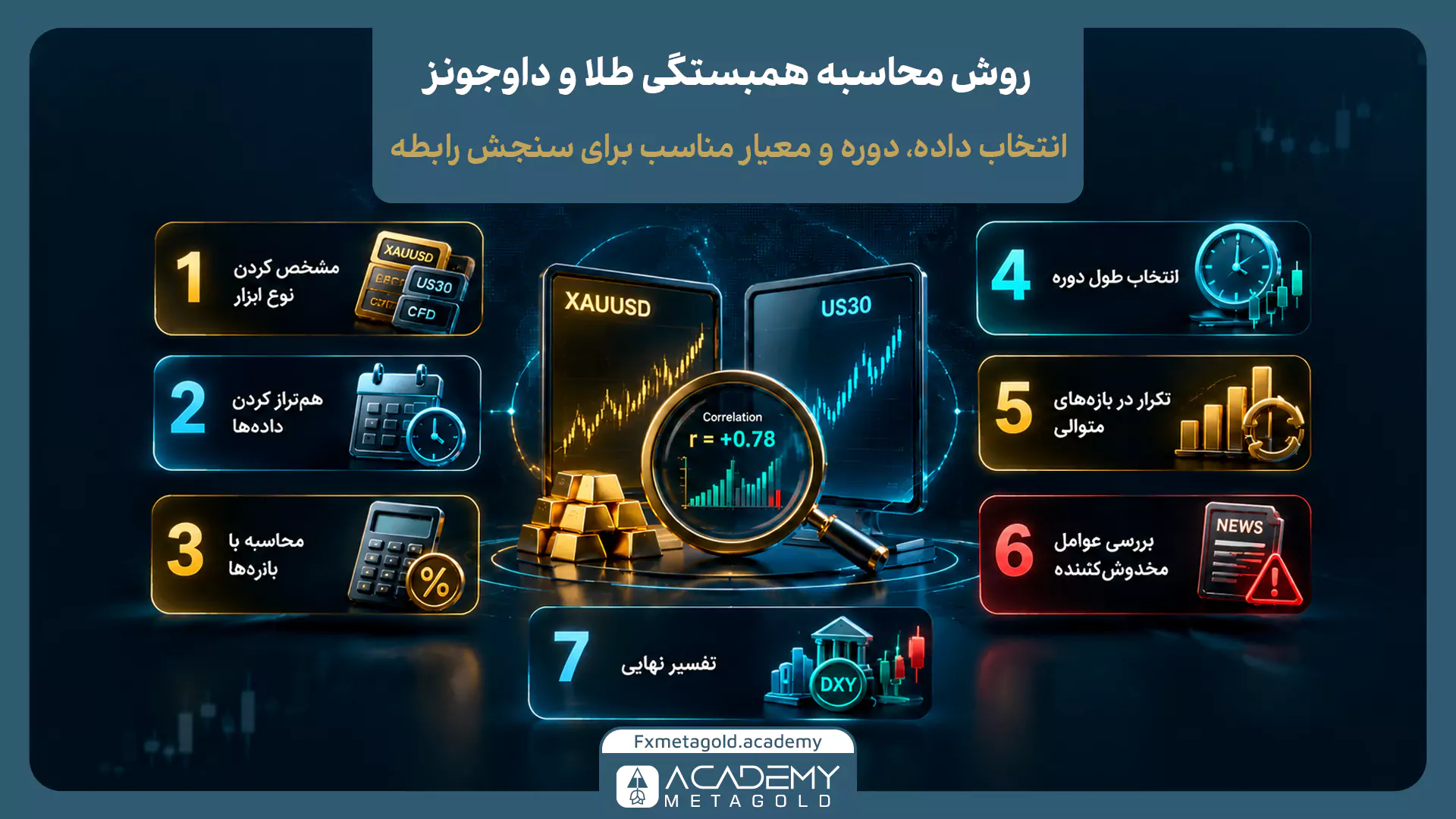 اینفوگرافیک ۷ مرحله‌ای آموزش روش محاسبه همبستگی طلا و داوجونز بر اساس هم‌تراز کردن داده‌ها و محاسبه با بازده‌ها.
