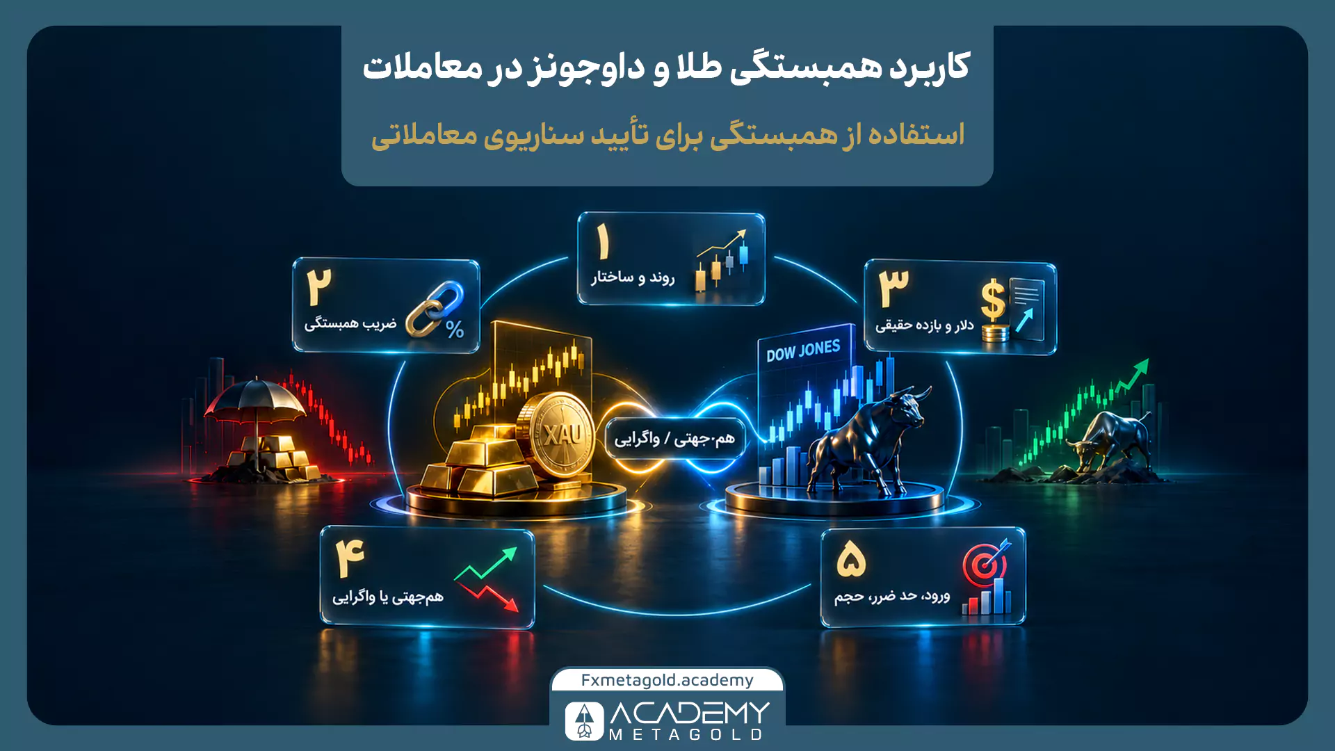 اینفوگرافیک کاربرد همبستگی در معاملات با ۵ گام اصلی شامل بررسی روند، ضریب همبستگی، دلار، هم‌جهتی و مدیریت ریسک.
