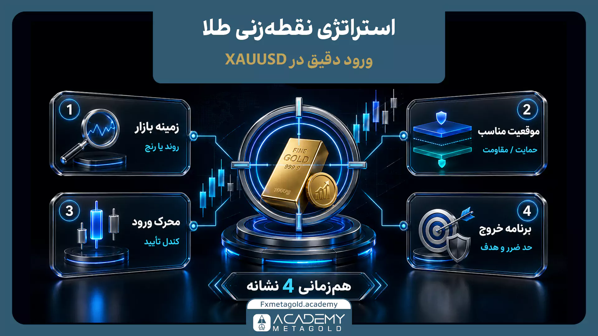 چهار مرحله اجرای استراتژی نقطه زنی طلا شامل زمینه بازار، موقعیت مناسب، محرک ورود و برنامه خروج