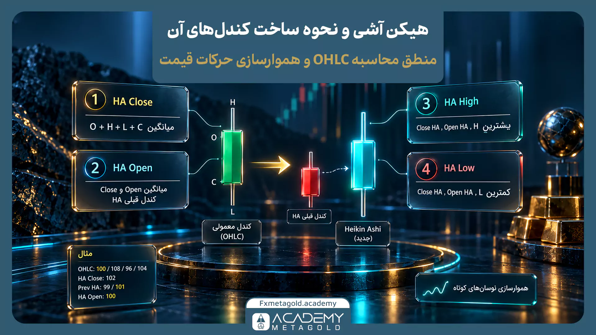 اینفوگرافیک فرمول محاسبه و نحوه ساخت کندل‌های هیکن آشی و مقایسه هموارسازی قیمت‌ها (OHLC) با کندل‌های ژاپنی معمولی.
