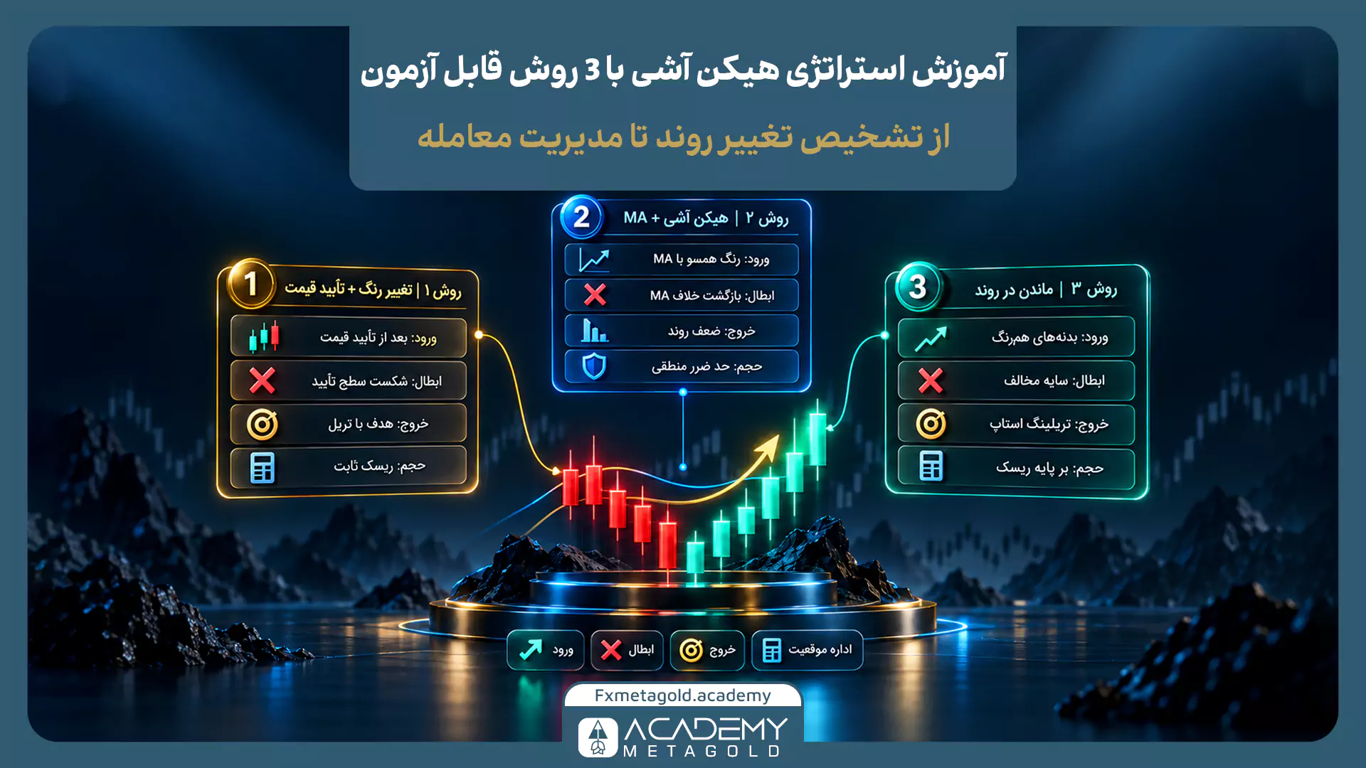 اینفوگرافیک آموزش ۳ روش کاربردی معامله: تغییر رنگ با تأیید قیمت، ترکیب هیکن آشی با میانگین متحرک (MA) و استراتژی ماندن در روند.