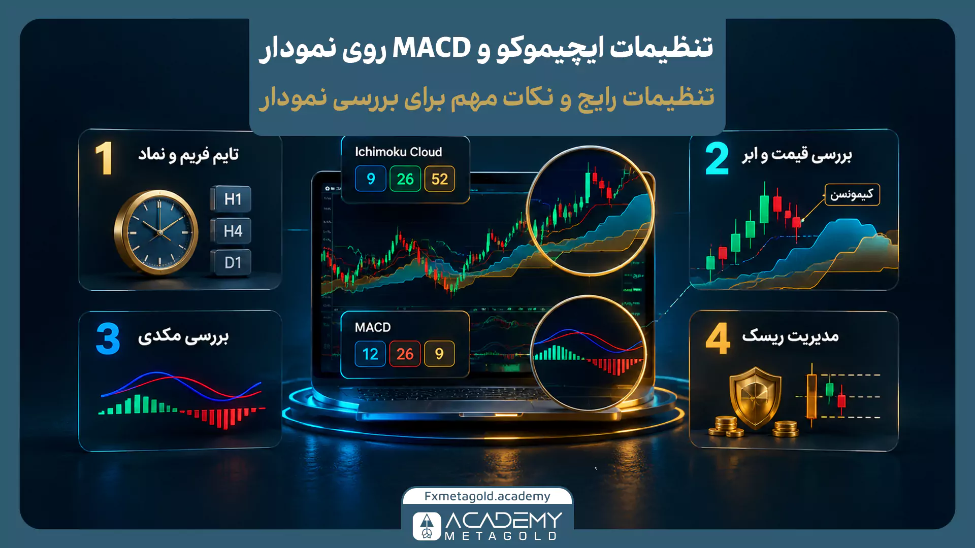 اینفوگرافیک راهنمای تنظیمات ایچیموکو و MACD روی نمودار در ۴ مرحله اصلی. بخش اول به انتخاب تایم‌فریم و نماد اشاره دارد، بخش دوم بررسی قیمت و ابر کومو به همراه خط کیجونسن را با تنظیمات ۹، ۲۶ و ۵۲ نشان می‌دهد، بخش سوم به بررسی وضعیت هیستوگرام و خطوط مکدی با تنظیمات ۱۲، ۲۶ و ۹ اختصاص دارد، و بخش چهارم با نماد سپر طلایی، مدیریت ریسک را به تصویر می‌کشد.