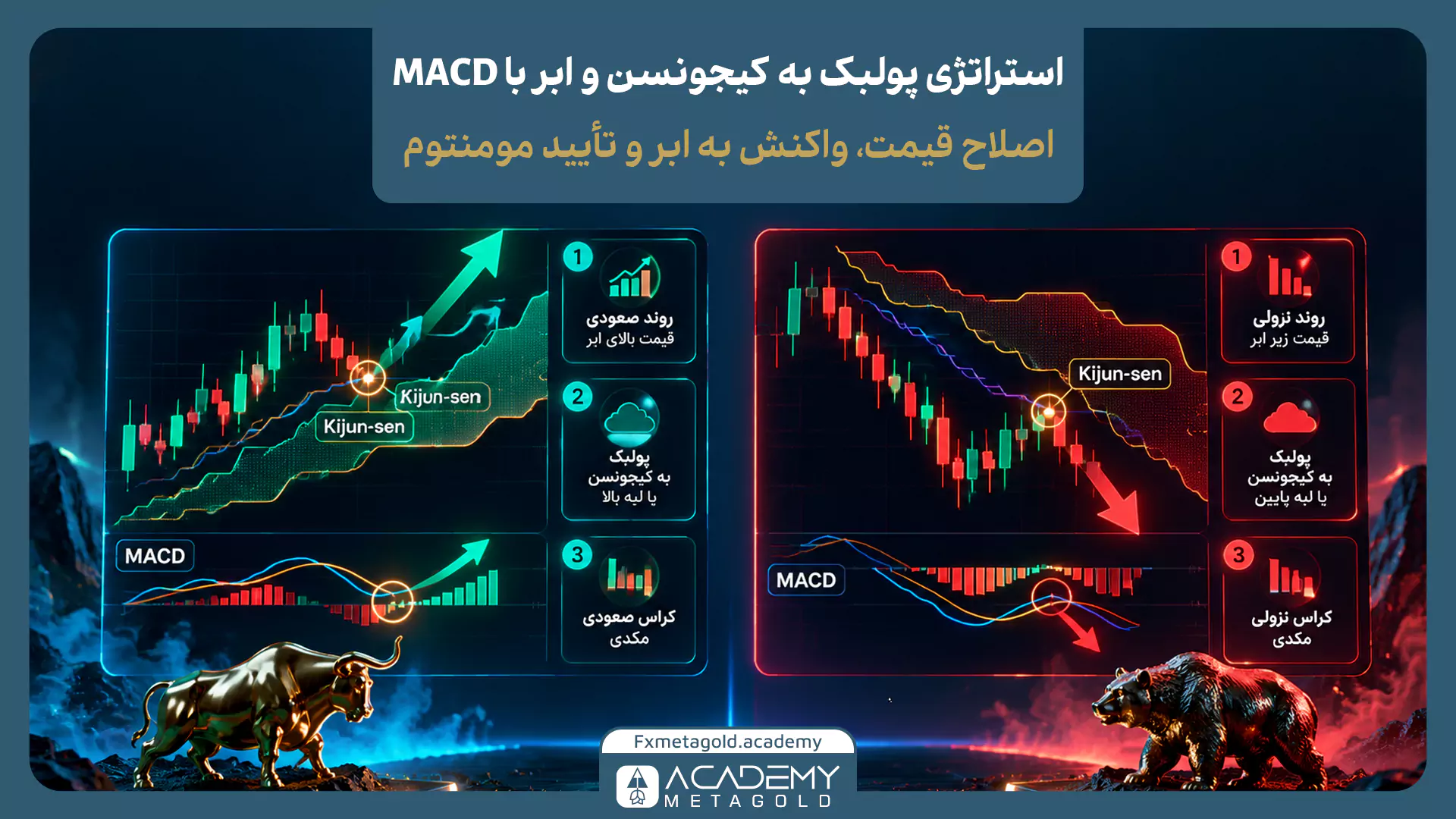 نمایش گرافیکی استراتژی پولبک به کیجونسن و لبه ابر همراه با تأیید اندیکاتور MACD. در پنل سمت چپ با مجسمه گاو، سناریوی صعودی در ۳ گام شامل روند بالای ابر، پولبک به کیجونسن و کراس صعودی مکدی رسم شده است. در پنل سمت راست با مجسمه خرس، سناریوی نزولی با ۳ گامِ روند زیر ابر، پولبک نزولی و کراس رو به پایین مکدی نمایش داده شده است.