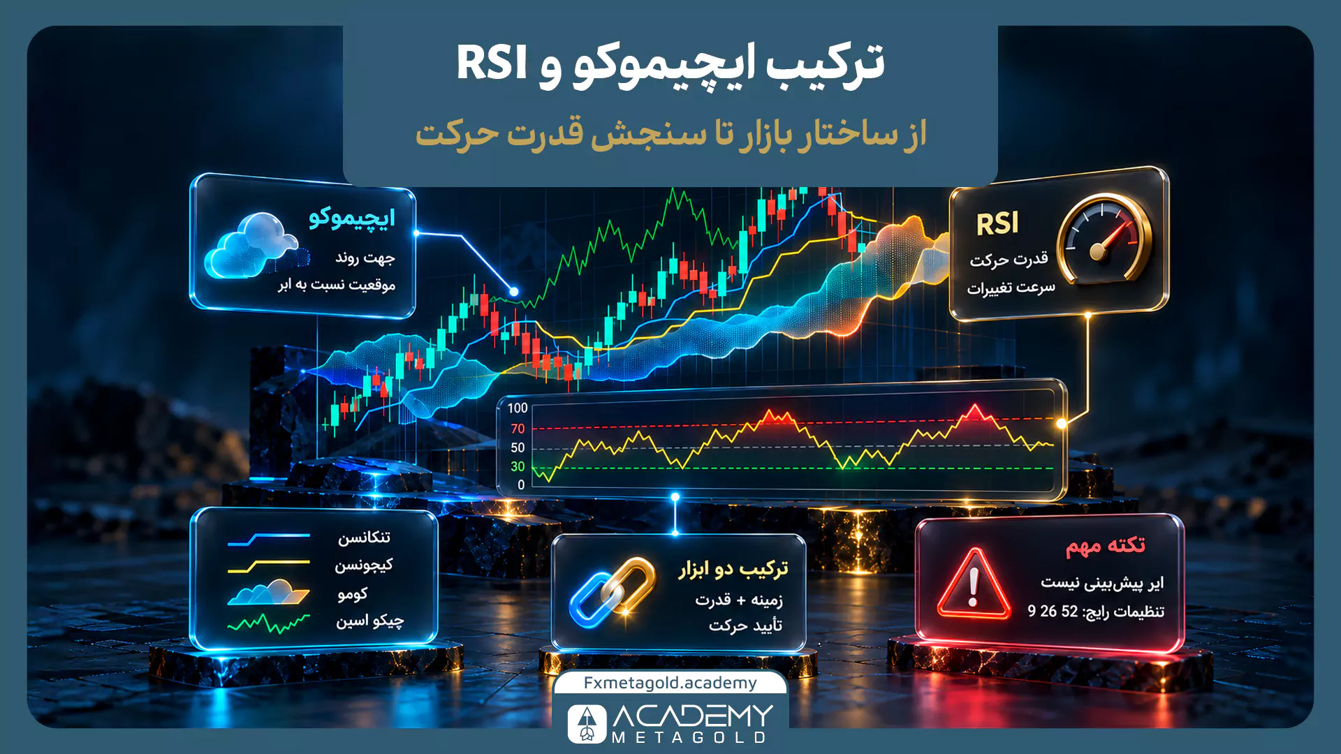 اینفوگرافیک تشریح ترکیب ایچیموکو و RSI برای سنجش ساختار بازار و قدرت حرکت. در این تصویر نمودار قیمت قرار دارد که با لیبل‌هایی اجزای ایچیموکو شامل تنکانسن، کیجونسن، کومو و چیکو اسپن را برای تشخیص روند، و یک عقربه سرعت‌سنج را به عنوان نماد RSI برای سنجش قدرت تغییرات معرفی می‌کند. در گوشه تصویر هشداری درج شده که ابر کومو ابزار پیش‌بینی نیست.