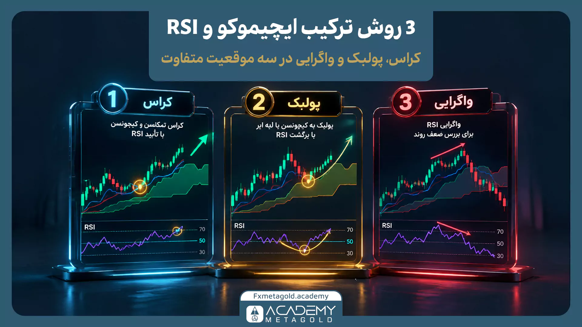 نمایش گرافیکی ۳ روش معاملاتی ایچیموکو و RSI روی سه پنل شیشه‌ای مجزا. پنل اول با رنگ آبی مفهوم «کراس» خطوط ایچیموکو و تأیید RSI را در روند صعودی نشان می‌دهد. پنل دوم با رنگ زرد مفهوم «پولبک» قیمت به کیجونسن را رسم کرده است. پنل سوم با رنگ قرمز «واگرایی» و کاهش قدرت روند در RSI را در قله‌های قیمتی به تصویر می‌کشد.
