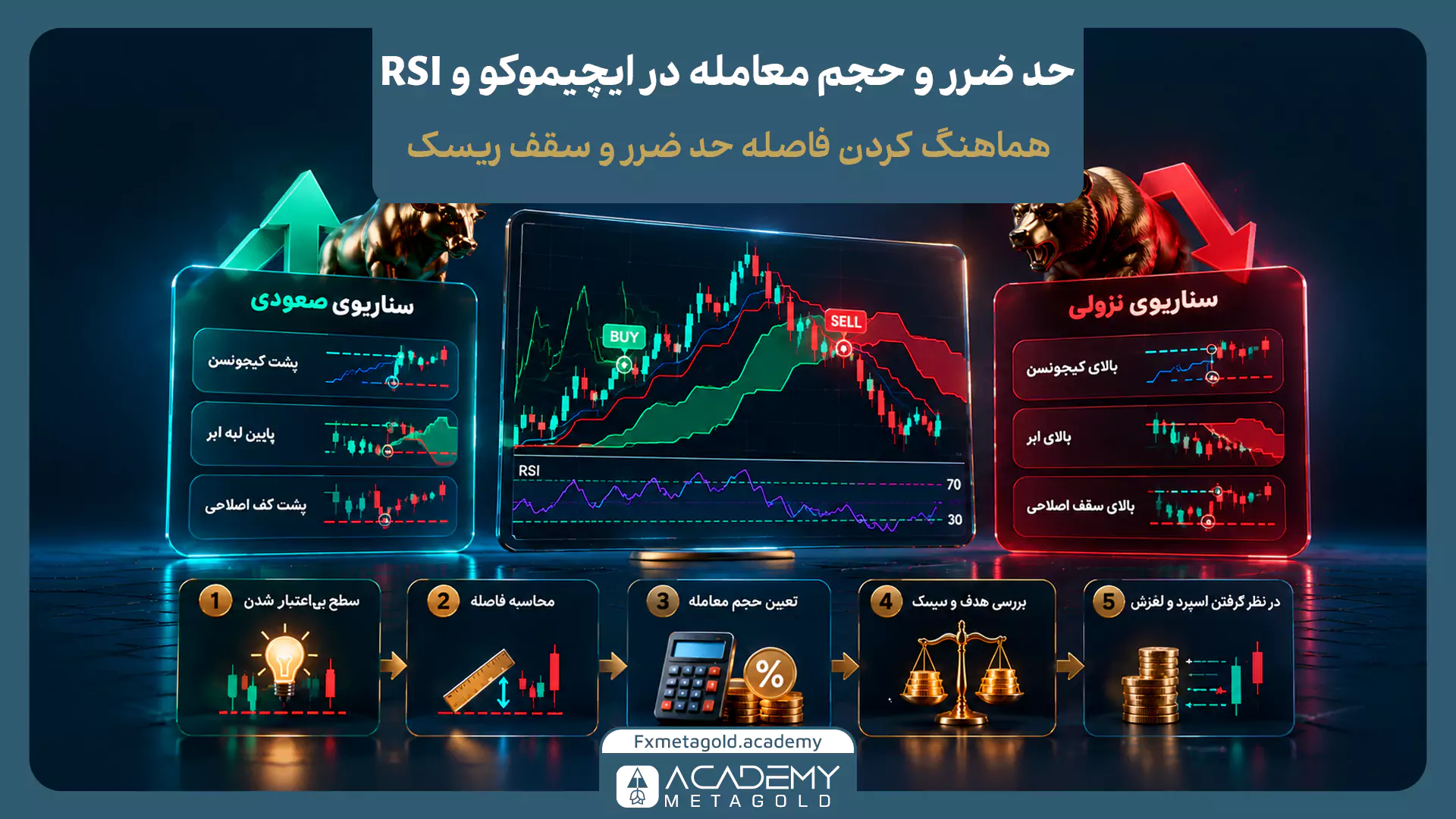 راهنمای تصویری مدیریت حد ضرر و حجم معامله. در سمت چپ سناریوی صعودی با مجسمه گاو و در سمت راست سناریوی نزولی با مجسمه خرس نشان داده شده است. در پایین تصویر، ۵ مرحله متوالی با آیکون‌های مرتبط دیده می‌شود: ۱- تعیین سطح بی‌اعتبار شدن تحلیل، ۲- محاسبه فاصله قیمت، ۳- تعیین حجم معامله با ماشین‌حساب، ۴- بررسی نسبت ریسک به هدف، و ۵- در نظر گرفتن اسپرد و لغزش بازار.