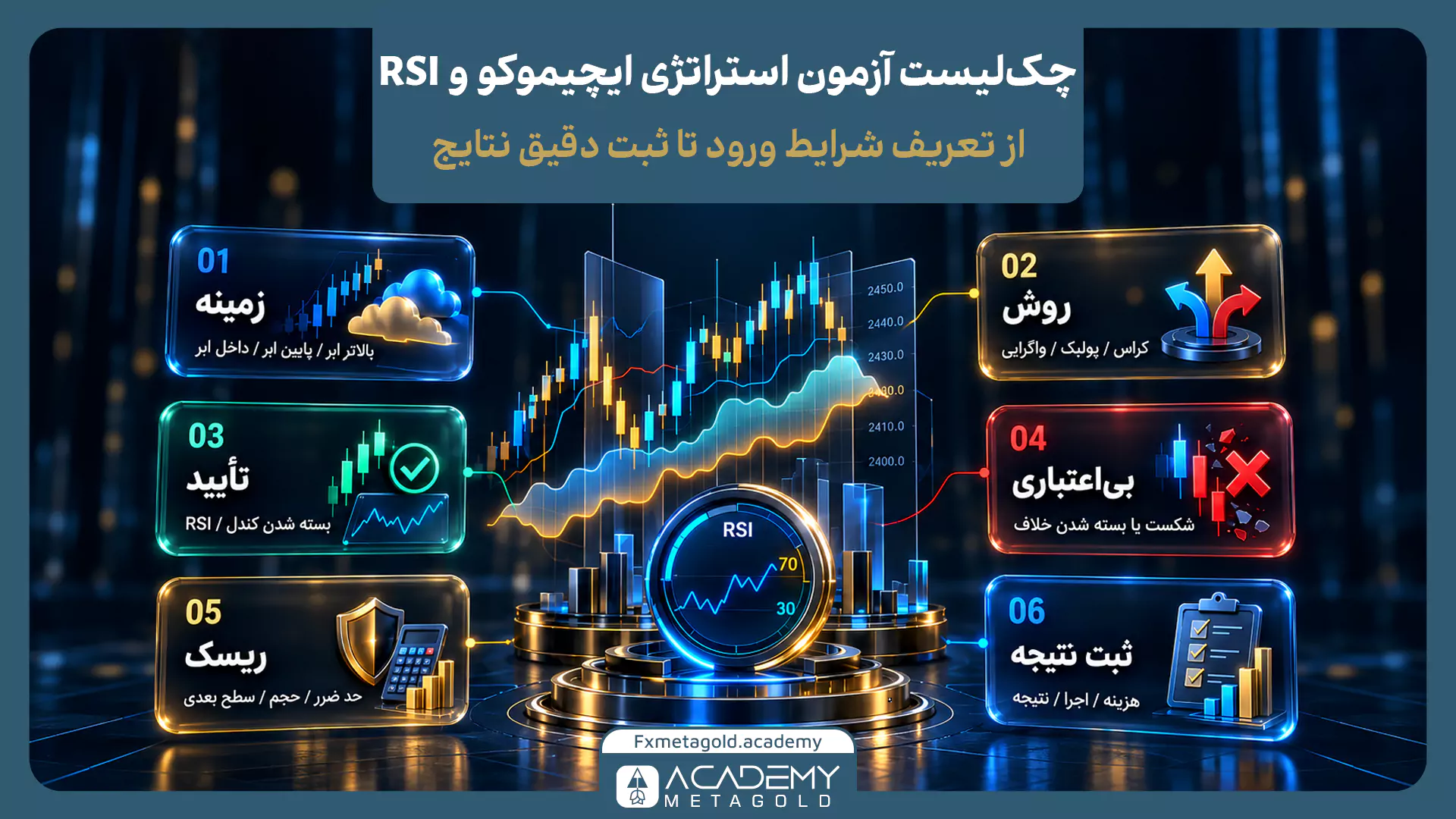 اینفوگرافیک چک‌لیست ۶ مرحله‌ای آزمون استراتژی ایچیموکو و RSI. مراحل در ۶ باکس نورانی به این ترتیب نوشته شده‌اند: ۱- بررسی زمینه، ۲- انتخاب روش، ۳- تأیید کندل و اندیکاتور، ۴- سطح بی‌اعتباری، ۵- بررسی ریسک، و ۶- ثبت دقیق نتیجه. در مرکز این اینفوگرافیک، یک نمودار قیمت صعودی و یک نشانگر مدور از اندیکاتور RSI قرار دارد.