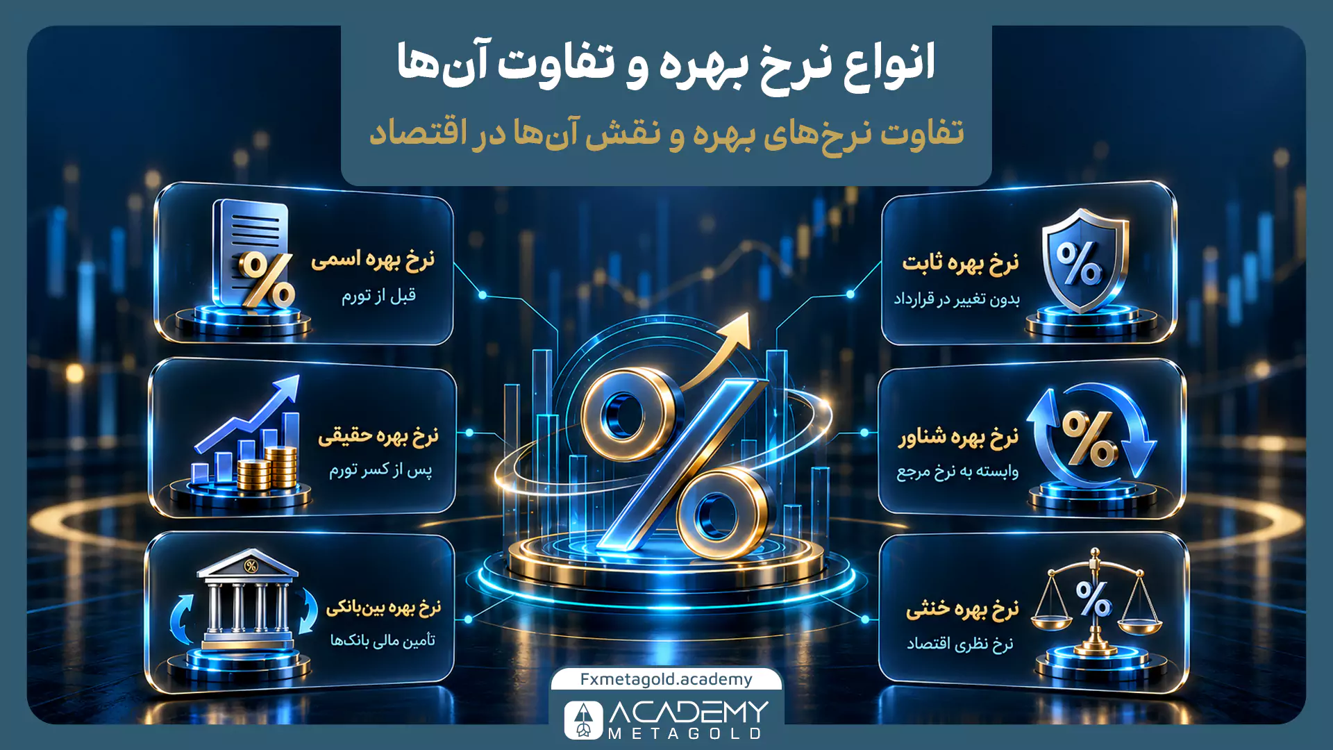 اینفوگرافیک انواع نرخ بهره شامل نرخ بهره اسمی، ثابت، حقیقی، شناور، بین‌بانکی و خنثی و نقش هرکدام در اقتصاد و بازارهای مالی.