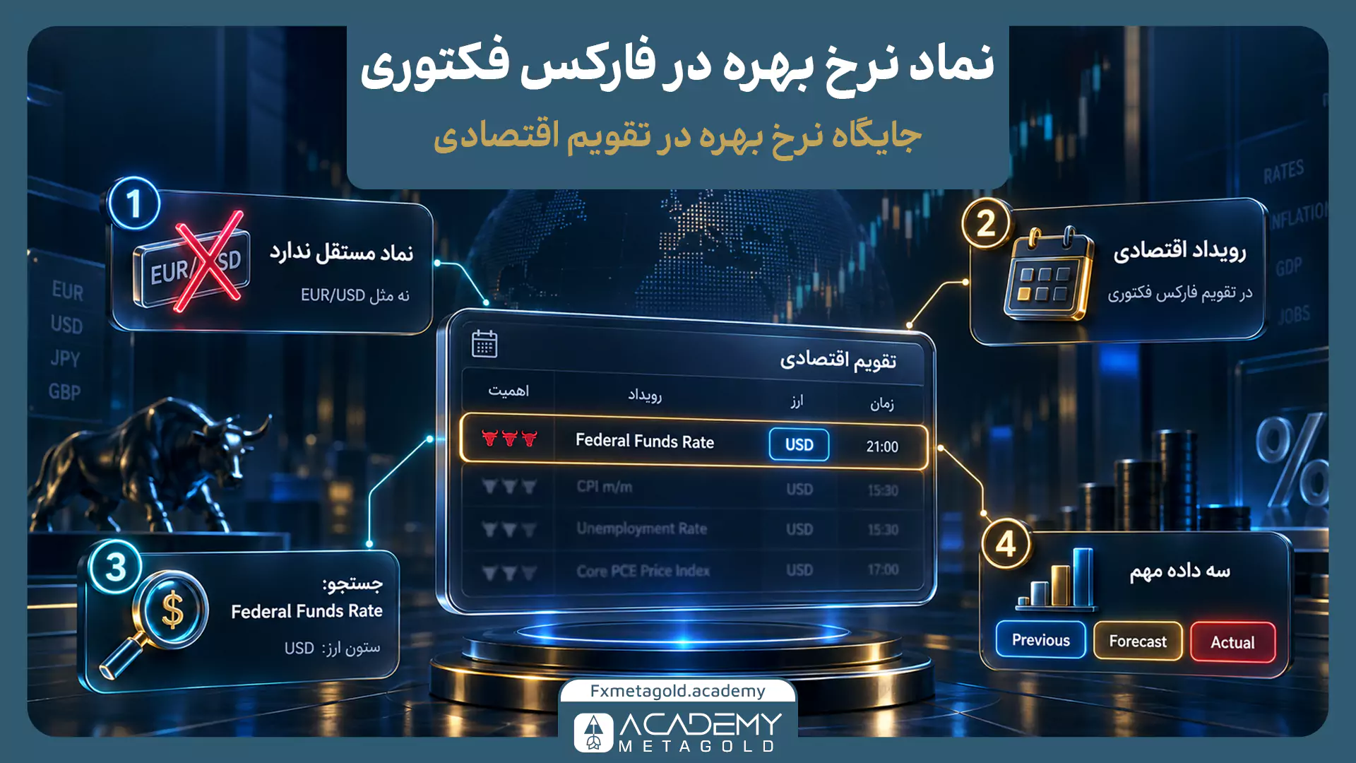 اینفوگرافیک نماد نرخ بهره در فارکس فکتوری؛ نمایش رویداد Federal Funds Rate، تقویم اقتصادی، ارز USD و تفاوت Previous، Forecast و Actual در تحلیل اخبار نرخ بهره.