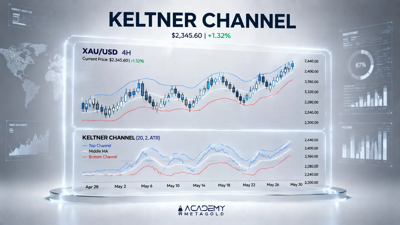 اندیکاتور keltner channel
