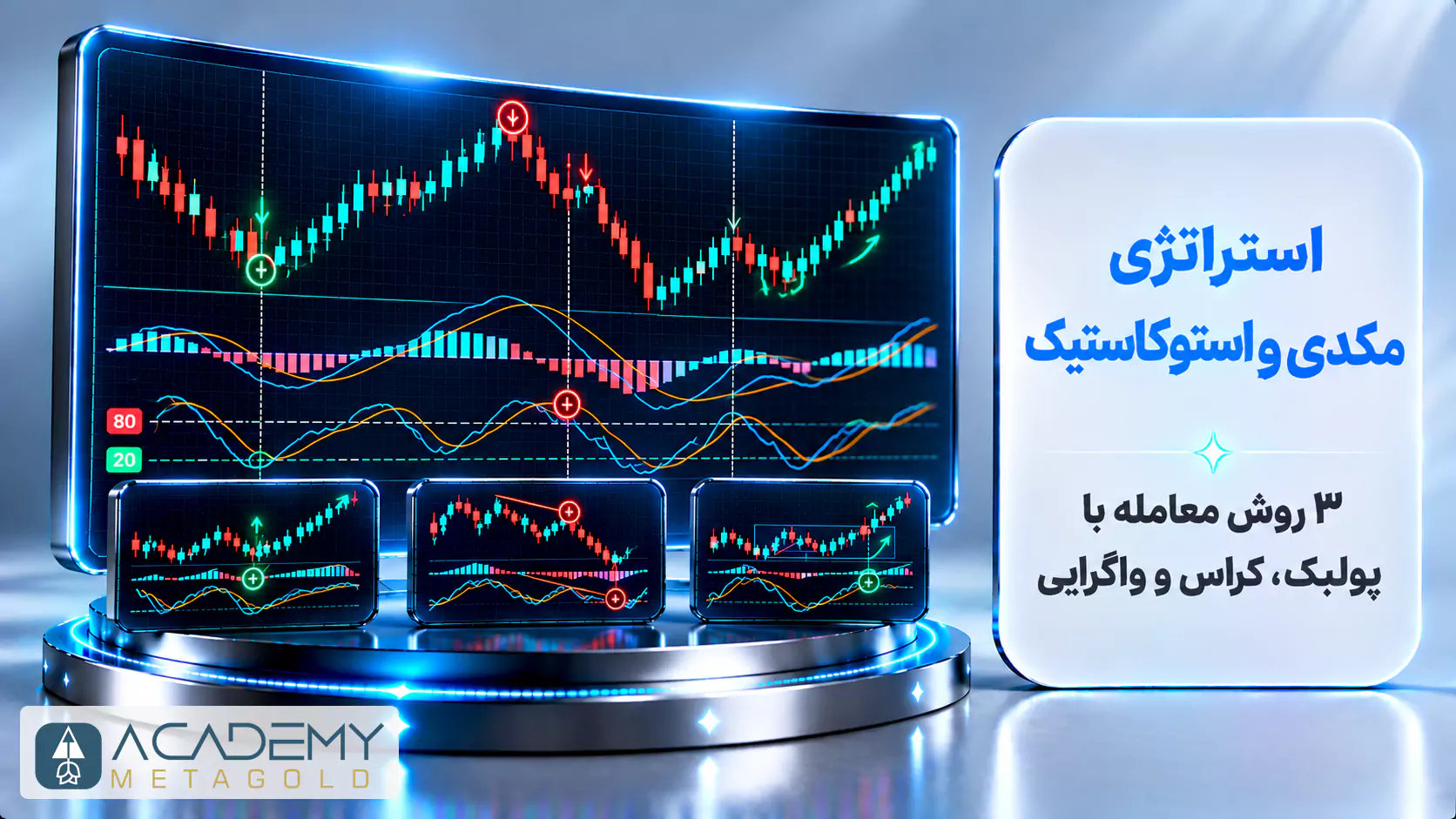 تصویر سه‌بعدی از مانیتورهای معاملاتی که نمودارهای شمعی ژاپنی را به همراه اندیکاتورهای مکدی و استوکاستیک در پایین صفحه نشان می‌دهند. در سمت راست این مانیتورها، عنوان مقاله یعنی «استراتژی مکدی و استوکاستیک؛ ۳ روش معامله با پولبک، کراس و واگرایی» روی یک پنل روشن و سفید نوشته شده است.