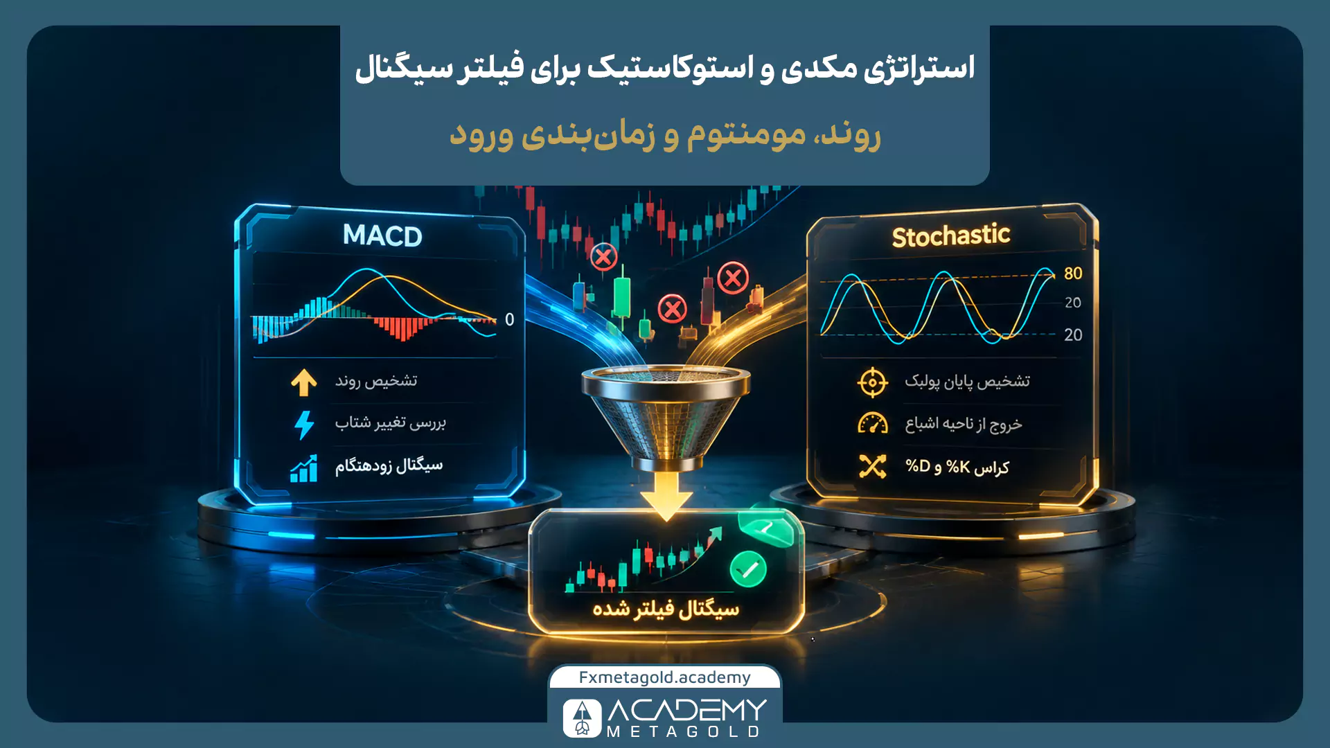 اینفوگرافیک نحوه فیلتر کردن سیگنالهای معاملاتی با ترکیب دو اندیکاتور مکدی و استوکاستیک. در این تصویر گرافیکی، اطلاعات MACD شامل تشخیص روند و تغییر شتاب در یک سمت، و اطلاعات استوکاستیک شامل تشخیص پایان پولبک و کراس خطوط در ناحیه اشباع در سمت دیگر، وارد یک قیف طلایی شده و در نهایت بهعنوان یک «سیگنال فیلتر شده» خارج میشوند.