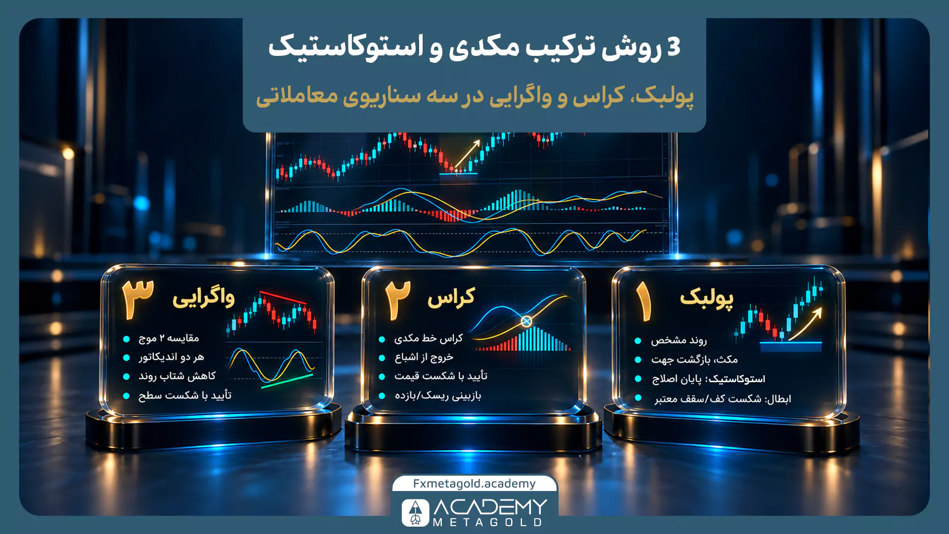 نمایش گرافیکی ۳ روش ترکیب استراتژی مکدی و استوکاستیک روی سه پنل شیشهای مجزا. پنل اول شرایط روش «پولبک» در جهت روند را توضیح میدهد. پنل دوم به روش «کراس» خط مکدی و خروج استوکاستیک از اشباع همراه با تأیید قیمت اشاره دارد. پنل سوم قواعد روش «واگرایی» و کاهش شتاب روند را با مقایسه ۲ موج قیمتی در هر دو اندیکاتور نشان میدهد.
