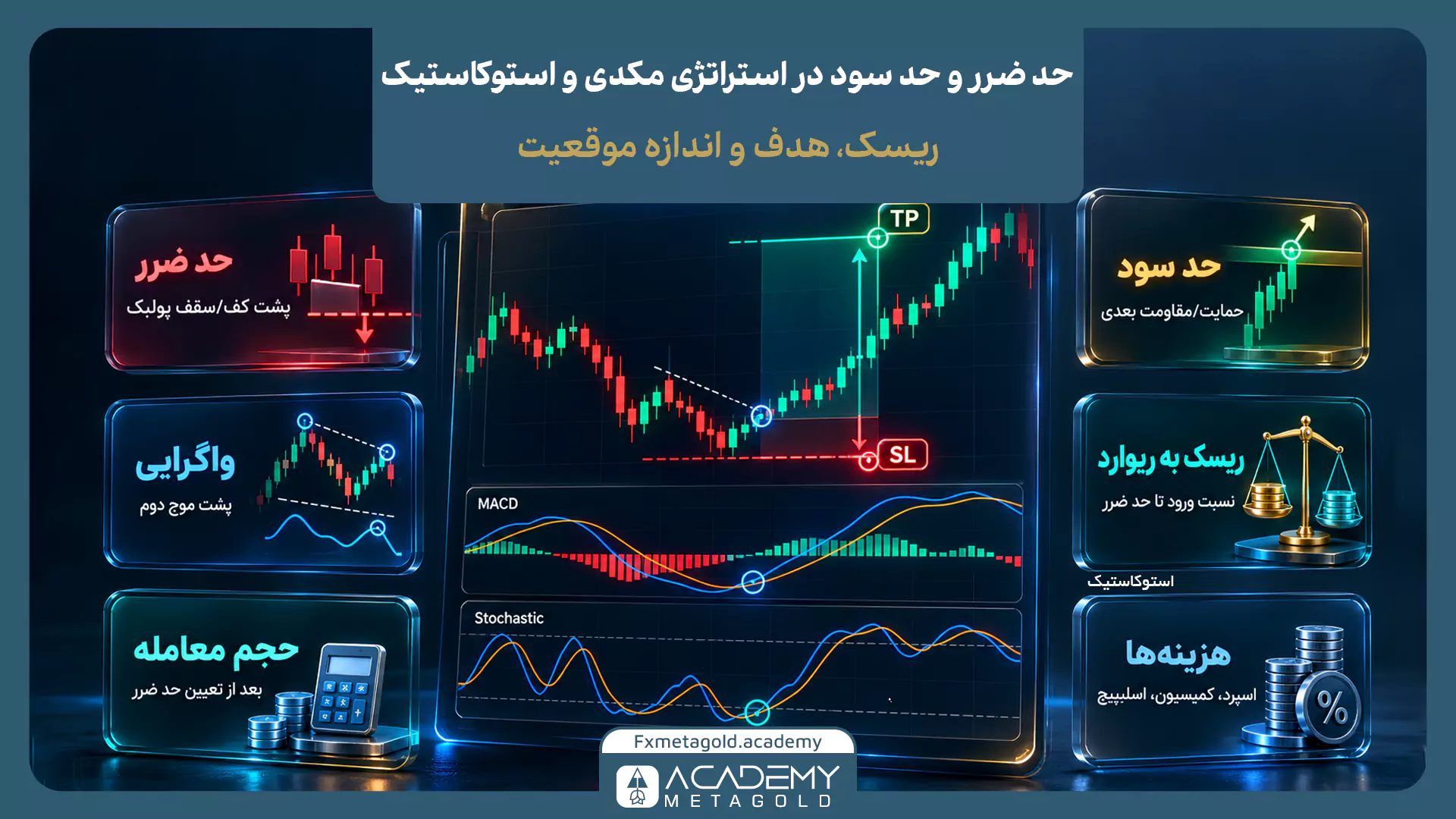 اینفوگرافیک مدیریت ریسک شامل تعیین حد ضرر، حد سود و اندازه موقعیت در استراتژی مکدی و استوکاستیک. تصویر اصلی یک نمودار قیمت با تعیین نقاط ورود (SL) و خروج (TP) را نشان میدهد. در پنلهای اطراف آن، مفاهیمی مانند قرار دادن حد ضرر پشت کف پولبک، بررسی واگرایی، تعیین حجم معامله با ماشینحساب، محاسبه نسبت ریسک به ریوارد با ترازوی طلایی، و در نظر گرفتن هزینههای اسپرد و کمیسیون توصیف شدهاند.