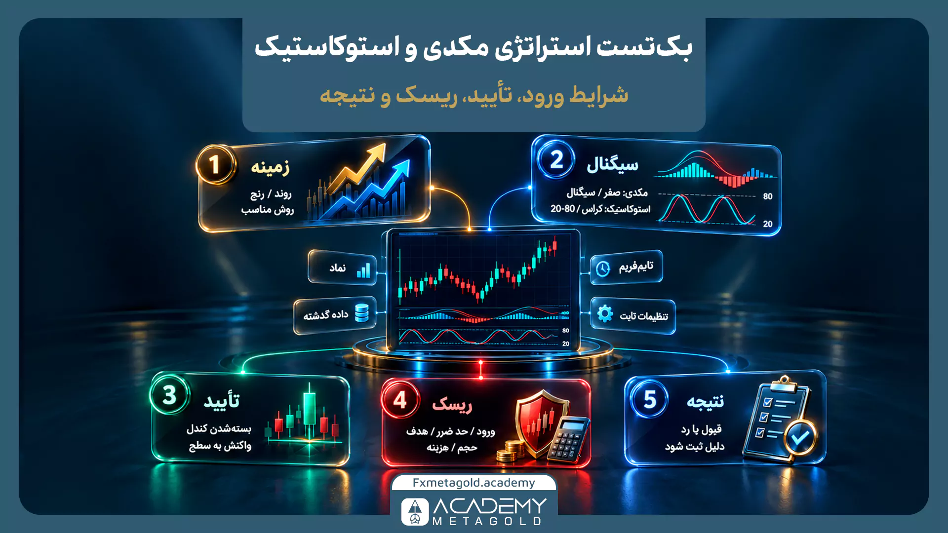 اینفوگرافیک چکلیست ۵ مرحلهای بکتست استراتژی مکدی و استوکاستیک برای بررسی شرایط ورود، ریسک و نتیجه. این مراحل شامل: ۱- بررسی زمینه بازار (روند یا رنج)، ۲- سیگنال اندیکاتورها (وضعیت مکدی و استوکاستیک)، ۳- تأیید نمودار (بسته شدن کندل و واکنش به سطح)، ۴- محاسبه ریسک معاملاتی، و ۵- ثبت نهایی نتیجه (قبول یا رد) هستند که در اطراف یک تبلت نمایشگر قیمت قرار گرفتهاند.