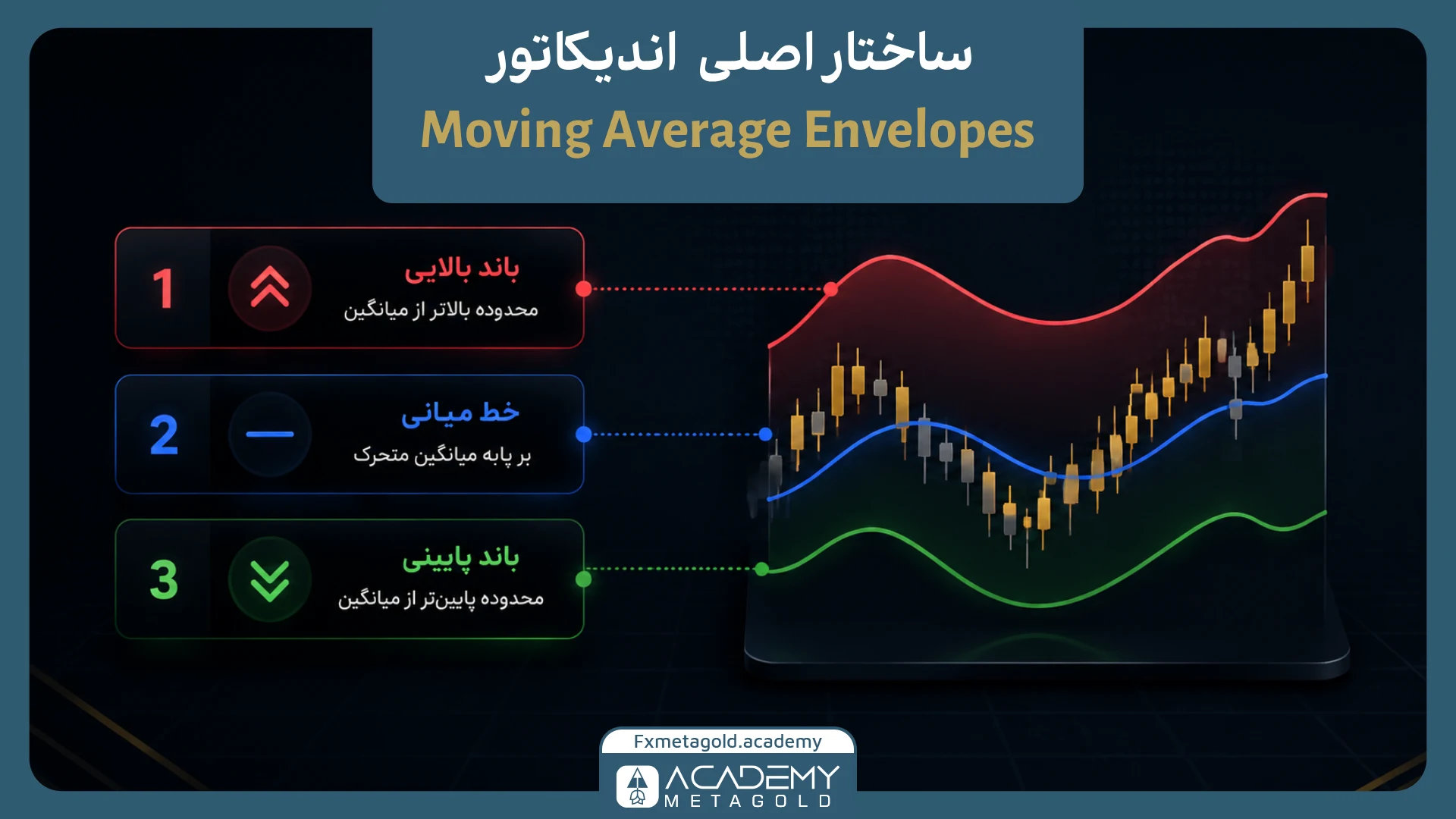 ساختار اصلی اندیکاتور Envelopes
